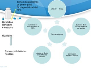 Cimetidina
Ranitidina
Famotidina
Nizatidina
Tienen metabolismos
de primer paso
Biodisponibilidad del
50%
Escaso metabolismo
hepático
 
