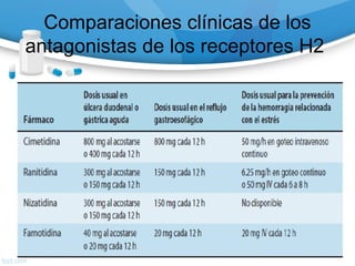 Comparaciones clínicas de los
antagonistas de los receptores H2
 