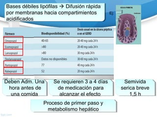 Bases débiles lipófilas  Difusión rápida
por membranas hacia compartimientos
acidificados
Bases débiles lipófilas  Difusión rápida
por membranas hacia compartimientos
acidificados
Ej:
Deben Adm. Una
hora antes de
una comida
Deben Adm. Una
hora antes de
una comida
Semivida
serica breve
1,5 h
Semivida
serica breve
1,5 h
Se requieren 3 a 4 días
de medicación para
alcanzar el efecto
Se requieren 3 a 4 días
de medicación para
alcanzar el efecto
Proceso de primer paso y
metabolismo hepático
Proceso de primer paso y
metabolismo hepático
 