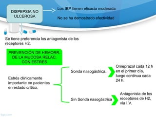 Los IBP tienen eficacia moderada
No se ha demostrado efectividad
DISPEPSIA NO
ULCEROSA
Se tiene preferencia los antagonista de los
receptores H2.
PREVENCIÓN DE HEMORR.
DE LA MUCOSA RELAC.
CON ESTRES
Estrés clínicamente
importante en pacientes
en estado crítico.
Sonda nasogástrica.
Sin Sonda nasogástrica
Omeprazol cada 12 h
en el primer día,
luego continua cada
24 h.
Antagonista de los
receptores de H2,
vía I.V.
 