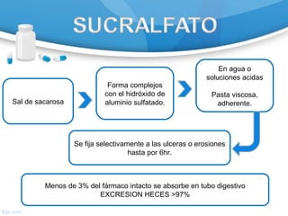 Sal de sacarosa
Forma complejos
con el hidróxido de
aluminio sulfatado.
En agua o
soluciones acidas
Pasta viscosa,
adherente.
Se fija selectivamente a las ulceras o erosiones
hasta por 6hr.
Menos de 3% del fármaco intacto se absorbe en tubo digestivo
EXCRESION HECES >97%
 