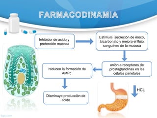 Inhibidor de acido y
protección mucosa
Estimula secreción de moco,
bicarbonato y mejora el flujo
sanguíneo de la mucosa
unión a receptores de
prostaglandinas en las
células parietales
reducen la formación de
AMPc
Disminuye producción de
acido
HCL
 