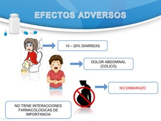 10 – 20% DIARREAS
DOLOR ABDOMINAL
(COLICO)
NO EMBARAZO
NO TIENE INTERACCIONES
FARMACOLOGICAS DE
IMPORTANCIA
 