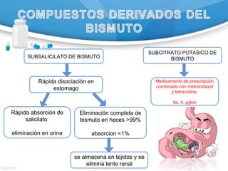 SUBSALICILATO DE BISMUTO
SUBCITRATO POTASICO DE
BISMUTO
Medicamento de prescripción
combinado con metronidazol
y tetraciclina
tto. h. pylori
Rápida disociación en
estomago
Eliminación completa de
bismuto en heces >99%
absorcion <1%
Rápida absorción de
salicilato
eliminación en orina
se almacena en tejidos y se
elimina lento renal
 
