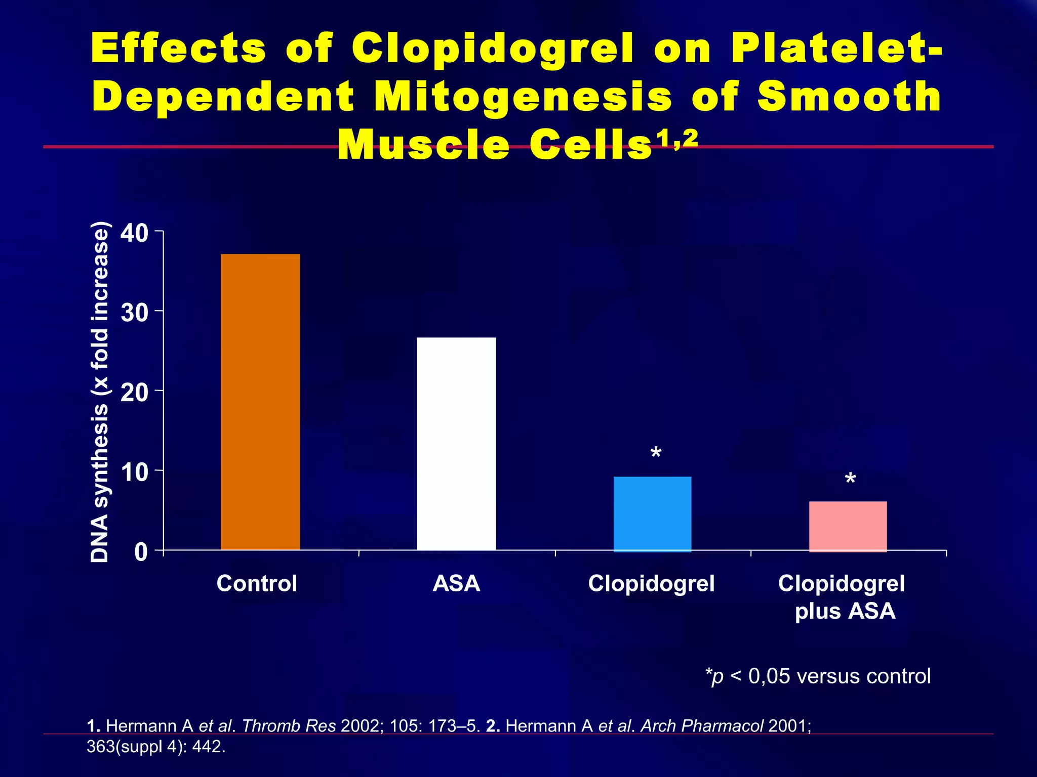 DNA synthesis (x fold increase)

Effects of Clopidogrel on PlateletDependent Mitogenesis of Smooth
Muscle Cells 1,2
40
30
20

*

10

*

0
Control

ASA

Clopidogrel

Clopidogrel
plus ASA

*p < 0,05 versus control
1. Hermann A et al. Thromb Res 2002; 105: 173–5. 2. Hermann A et al. Arch Pharmacol 2001;
363(suppl 4): 442.

 
