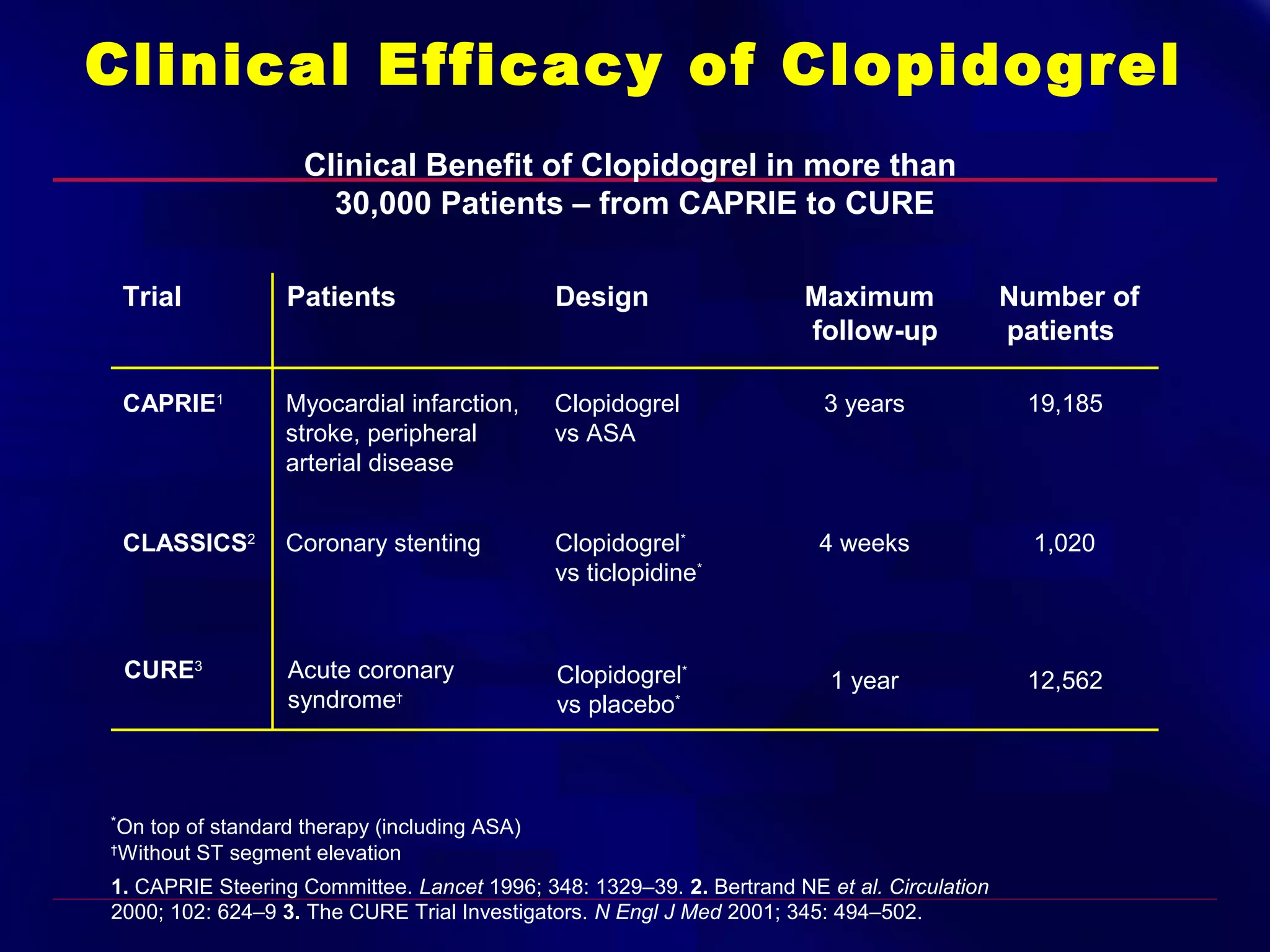 Clinical Efficacy of Clopidogrel
Clinical Benefit of Clopidogrel in more than
30,000 Patients – from CAPRIE to CURE
Trial

Design

CAPRIE1

Myocardial infarction,
stroke, peripheral
arterial disease

CLASSICS2

CURE3

*

Patients

Maximum
follow-up

Number of
patients

Clopidogrel
vs ASA

3 years

19,185

Coronary stenting

Clopidogrel*
vs ticlopidine*

4 weeks

1,020

Acute coronary
syndrome†

Clopidogrel*
vs placebo*

1 year

12,562

On top of standard therapy (including ASA)
Without ST segment elevation

†

1. CAPRIE Steering Committee. Lancet 1996; 348: 1329–39. 2. Bertrand NE et al. Circulation
2000; 102: 624–9 3. The CURE Trial Investigators. N Engl J Med 2001; 345: 494–502.

 