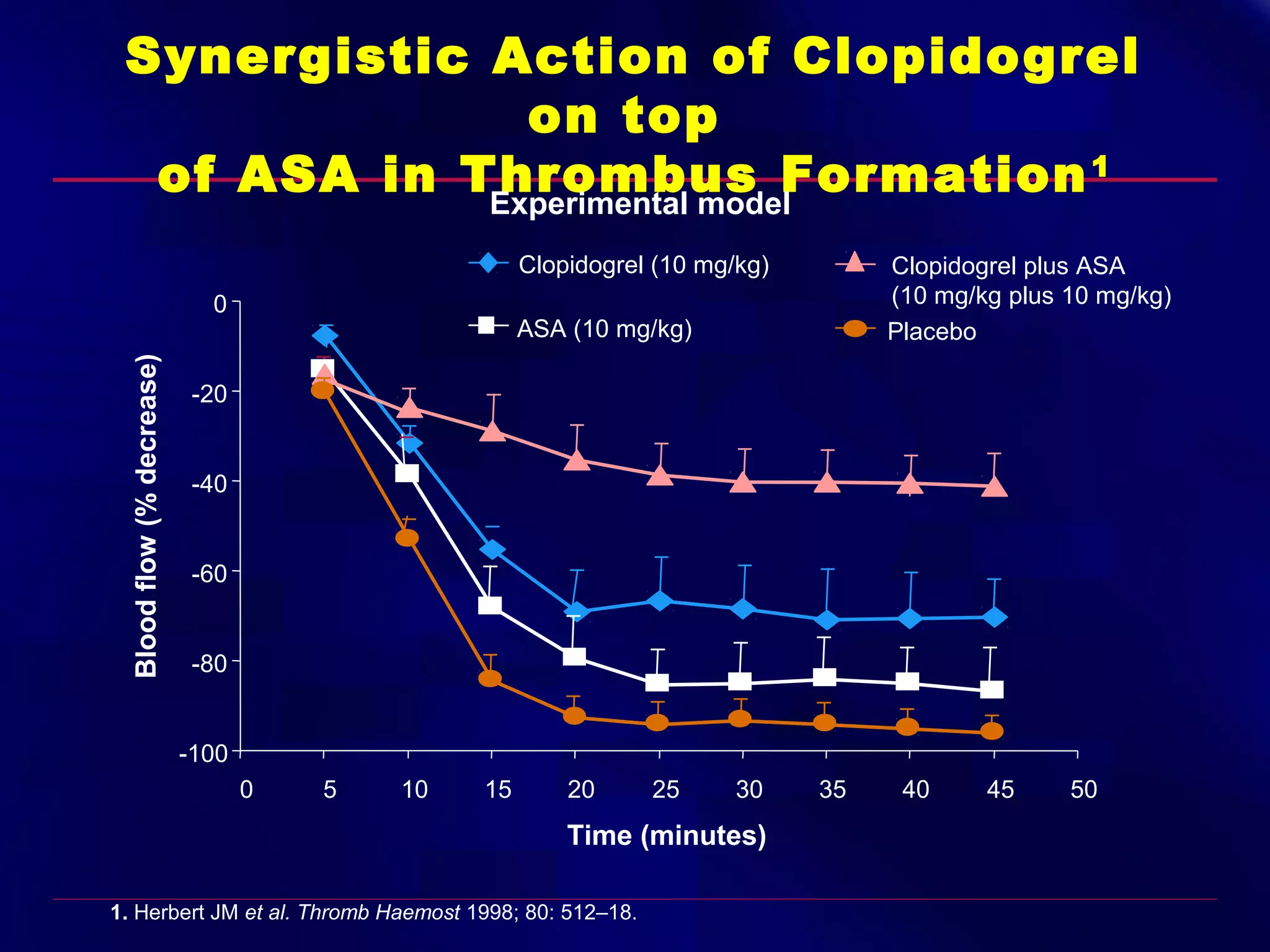 Synergistic Action of Clopidogrel
on top
of ASA in Thrombus Formation 1
Experimental model
Clopidogrel (10 mg/kg)

Blood flow (% decrease)

0

Clopidogrel plus ASA
(10 mg/kg plus 10 mg/kg)
Placebo

ASA (10 mg/kg)

-20

-40

-60

-80

-100
0

5

10

15

20

25

30

Time (minutes)
1. Herbert JM et al. Thromb Haemost 1998; 80: 512–18.

35

40

45

50

 
