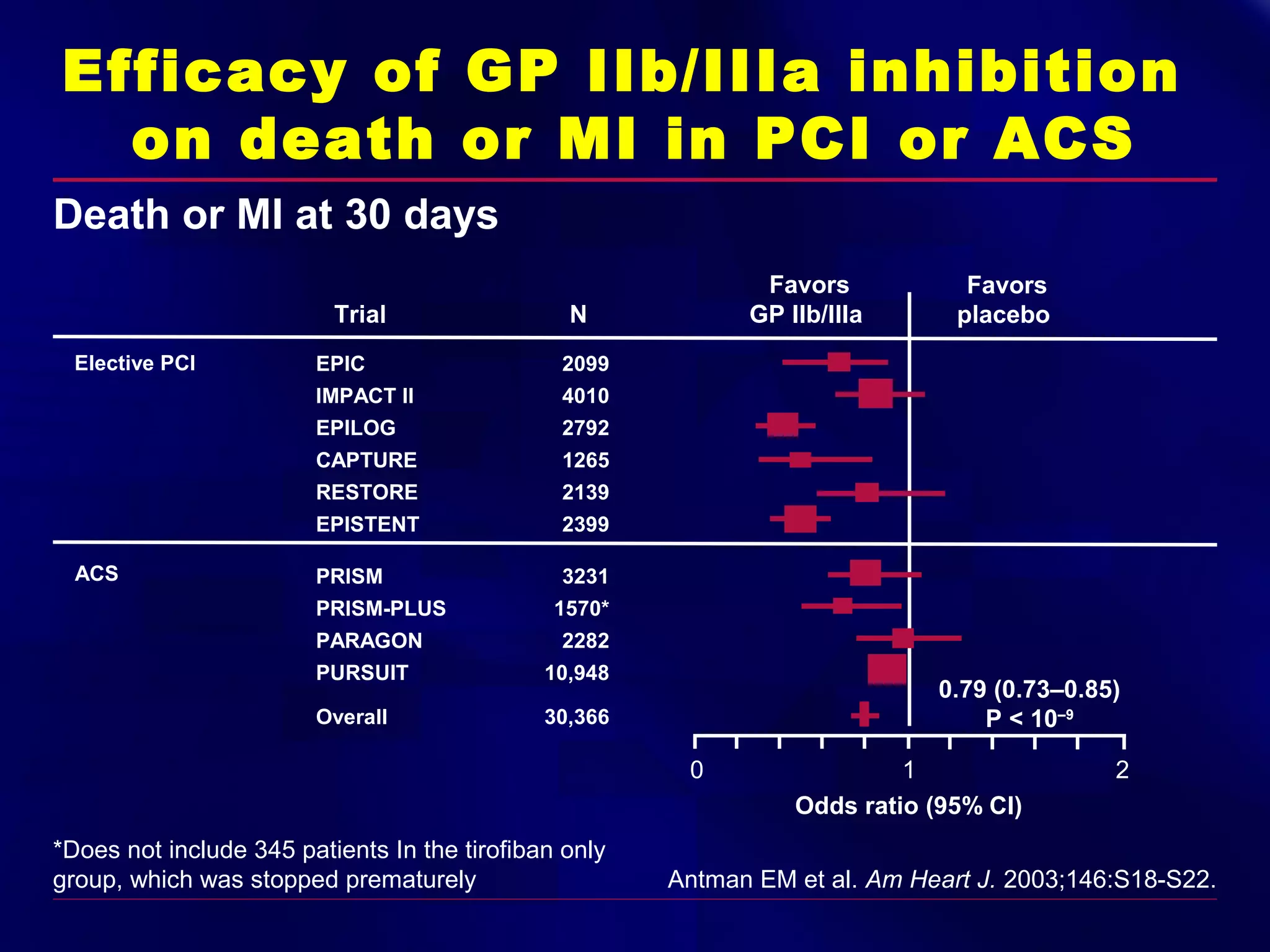 Efficacy of GP IIb/IIIa inhibition
on death or MI in PCI or ACS
Death or MI at 30 days
Trial
Elective PCI

N

EPIC

4010

EPILOG

2792

CAPTURE

1265

RESTORE

2139

EPISTENT

2399

PRISM

Favors
placebo

2099

IMPACT II

ACS

Favors
GP IIb/IIIa

3231

PRISM-PLUS
PARAGON

1570*
2282

PURSUIT

10,948

Overall

30,366

0.79 (0.73–0.85)
P < 10–9
0

*Does not include 345 patients In the tirofiban only
group, which was stopped prematurely

1
Odds ratio (95% CI)

2

Antman EM et al. Am Heart J. 2003;146:S18-S22.

 