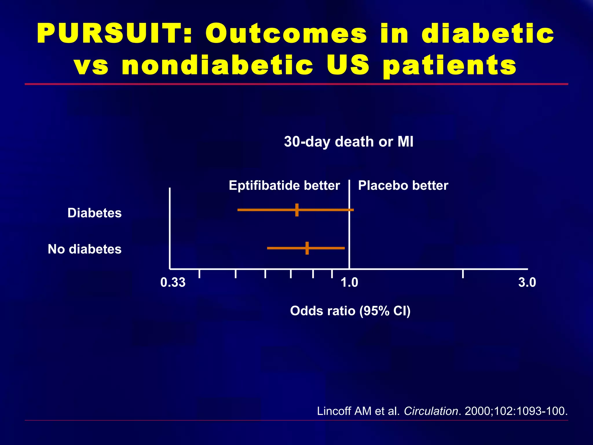 PURSUIT: Outcomes in diabetic
vs nondiabetic US patients
30-day death or MI
Eptifibatide better

Placebo better

Diabetes
No diabetes
0.33

1.0

3.0

Odds ratio (95% CI)

Lincoff AM et al. Circulation. 2000;102:1093-100.

 