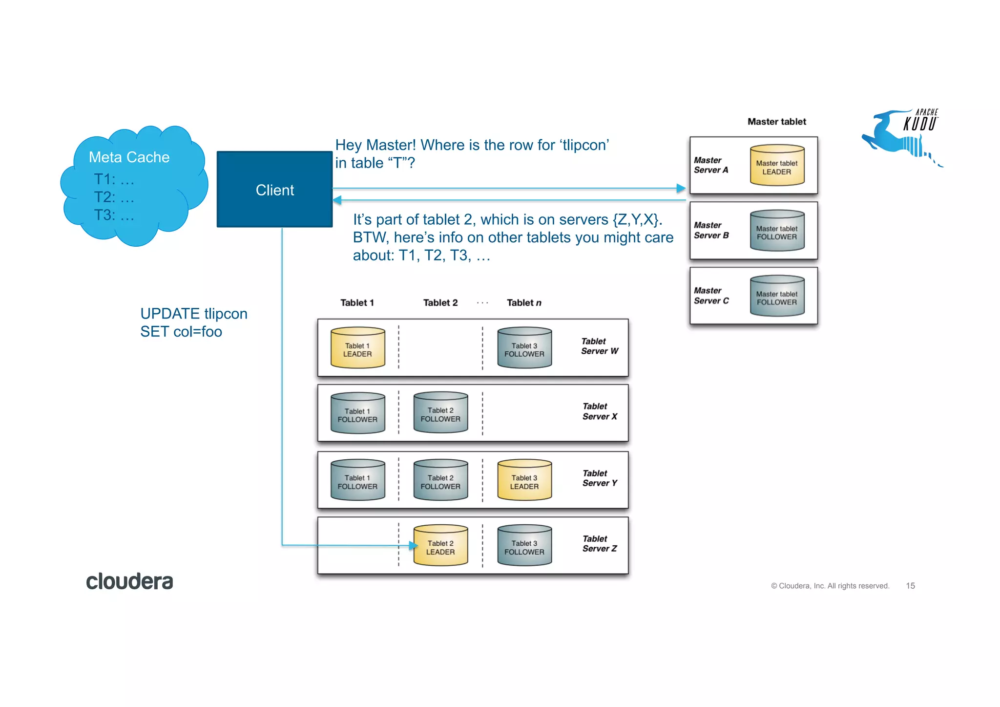 15© Cloudera, Inc. All rights reserved.
Client
Hey Master! Where is the row for ‘tlipcon’
in table “T”?
It’s part of tablet 2, which is on servers {Z,Y,X}.
BTW, here’s info on other tablets you might care
about: T1, T2, T3, …
UPDATE tlipcon
SET col=foo
Meta Cache
T1: …
T2: …
T3: …
 