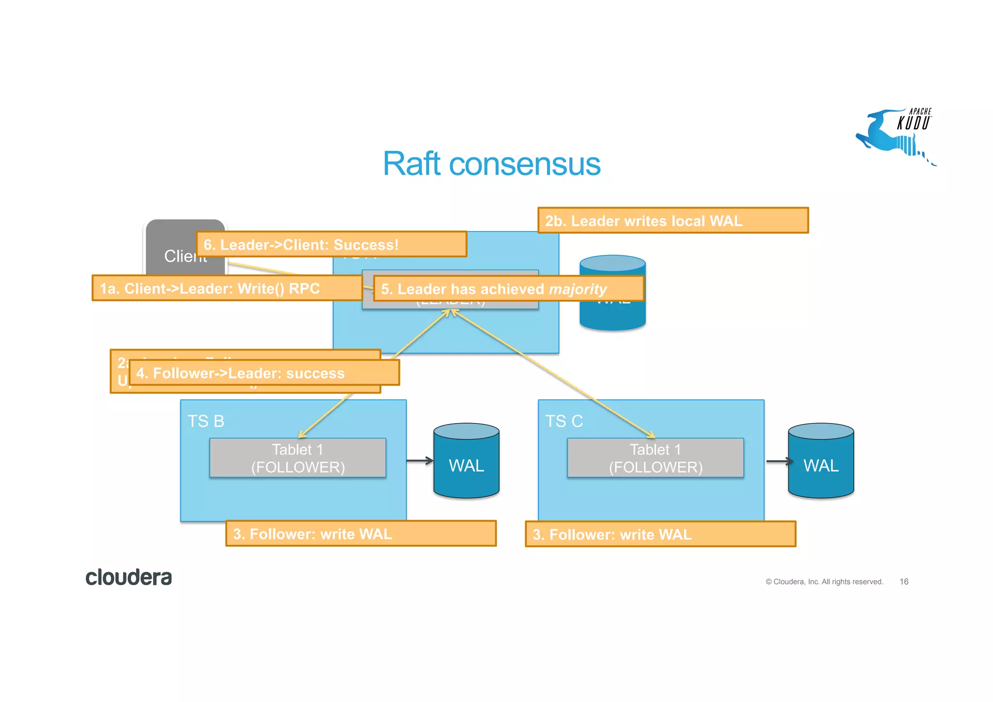 16© Cloudera, Inc. All rights reserved.
Raft consensus
TS A
Tablet 1
(LEADER)
Client
TS B
Tablet 1
(FOLLOWER)
TS C
Tablet 1
(FOLLOWER)
WAL
WALWAL
2b. Leader writes local WAL
1a. Client->Leader: Write() RPC
2a. Leader->Followers:
UpdateConsensus() RPC
3. Follower: write WAL
4. Follower->Leader: success
3. Follower: write WAL
5. Leader has achieved majority
6. Leader->Client: Success!
 