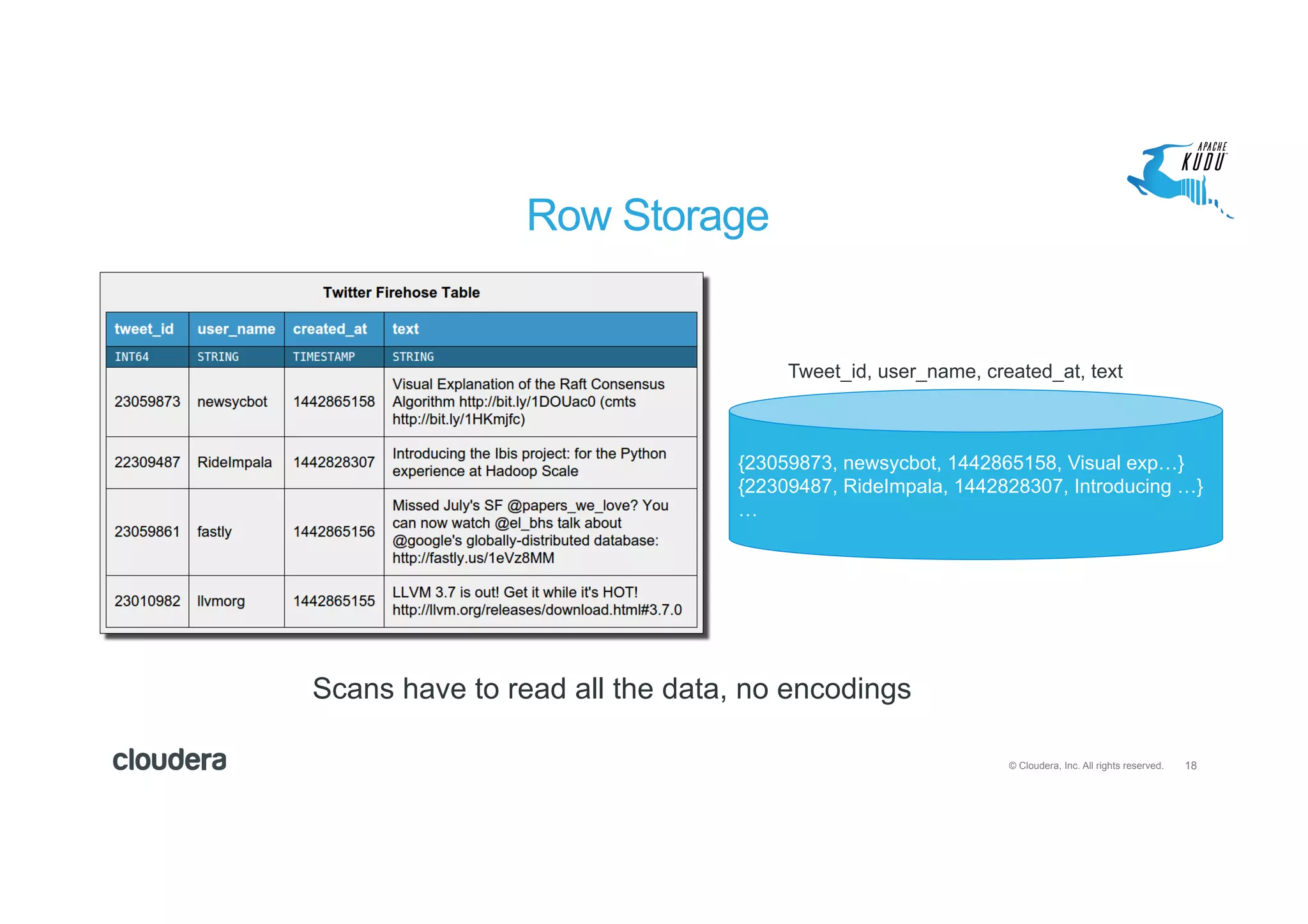 18© Cloudera, Inc. All rights reserved.
Row Storage
Scans have to read all the data, no encodings
{23059873, newsycbot, 1442865158, Visual exp…}
{22309487, RideImpala, 1442828307, Introducing …}
…
Tweet_id, user_name, created_at, text
 