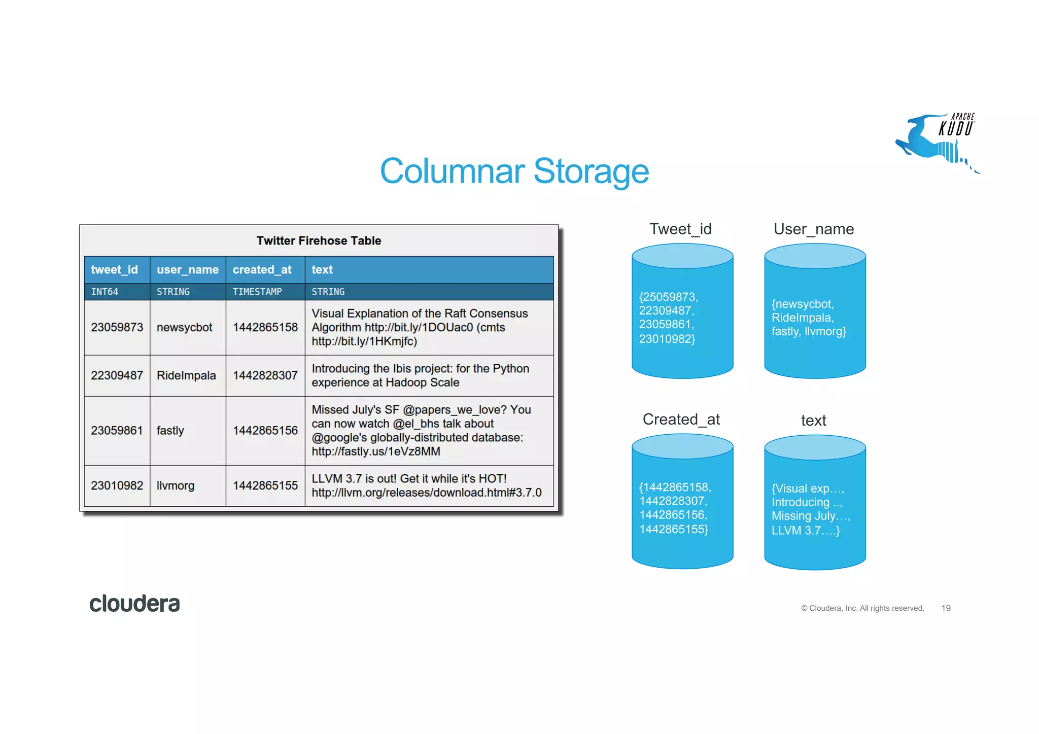 19© Cloudera, Inc. All rights reserved.
{25059873,
22309487,
23059861,
23010982}
Tweet_id
{newsycbot,
RideImpala,
fastly, llvmorg}
User_name
{1442865158,
1442828307,
1442865156,
1442865155}
Created_at
{Visual exp…,
Introducing ..,
Missing July…,
LLVM 3.7….}
text
Columnar Storage
 