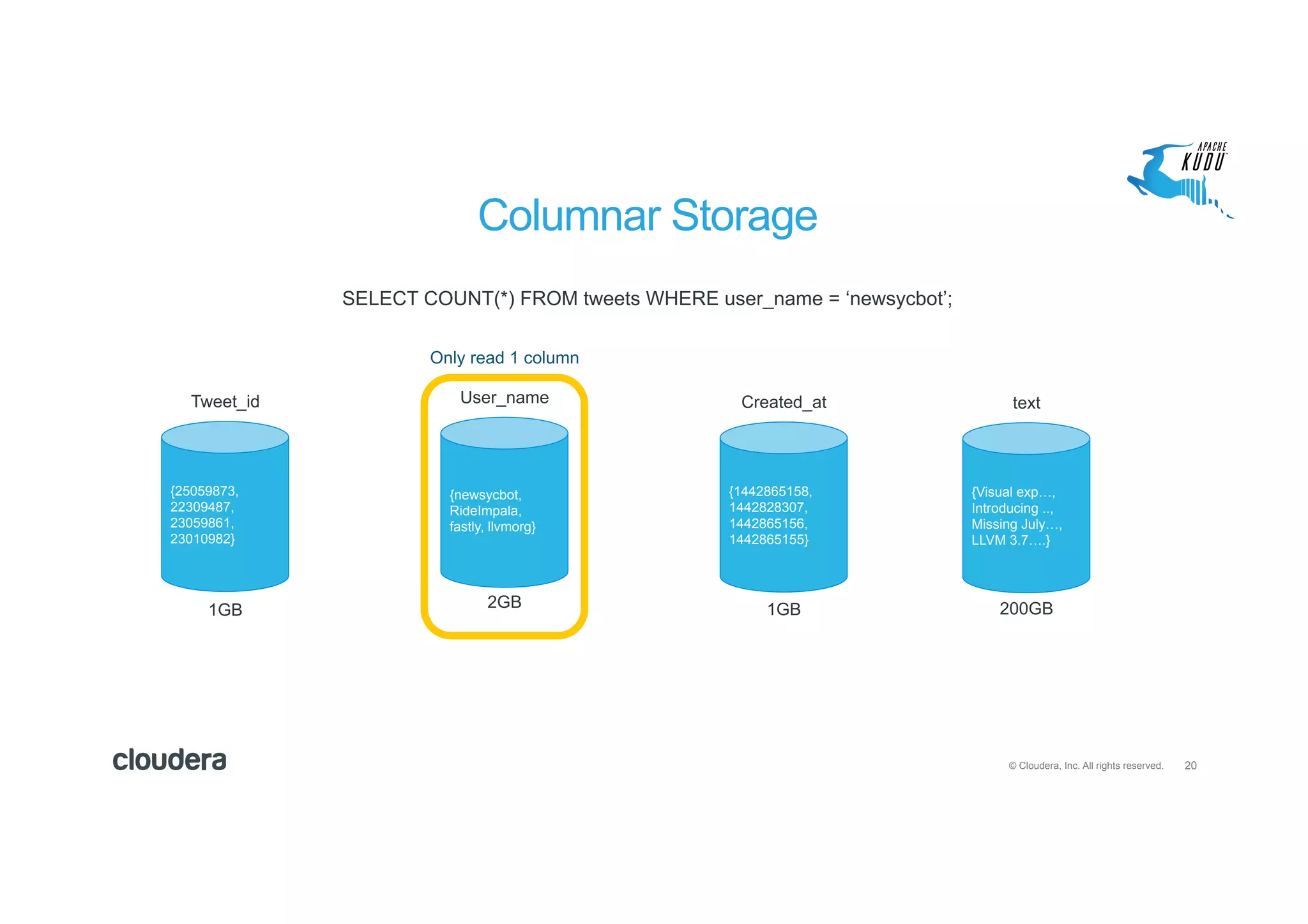 20© Cloudera, Inc. All rights reserved.
SELECT COUNT(*) FROM tweets WHERE user_name = ‘newsycbot’;
{25059873,
22309487,
23059861,
23010982}
Tweet_id
1GB
{newsycbot,
RideImpala,
fastly, llvmorg}
User_name
Only read 1 column
2GB
{1442865158,
1442828307,
1442865156,
1442865155}
Created_at
1GB
{Visual exp…,
Introducing ..,
Missing July…,
LLVM 3.7….}
text
200GB
Columnar Storage
 