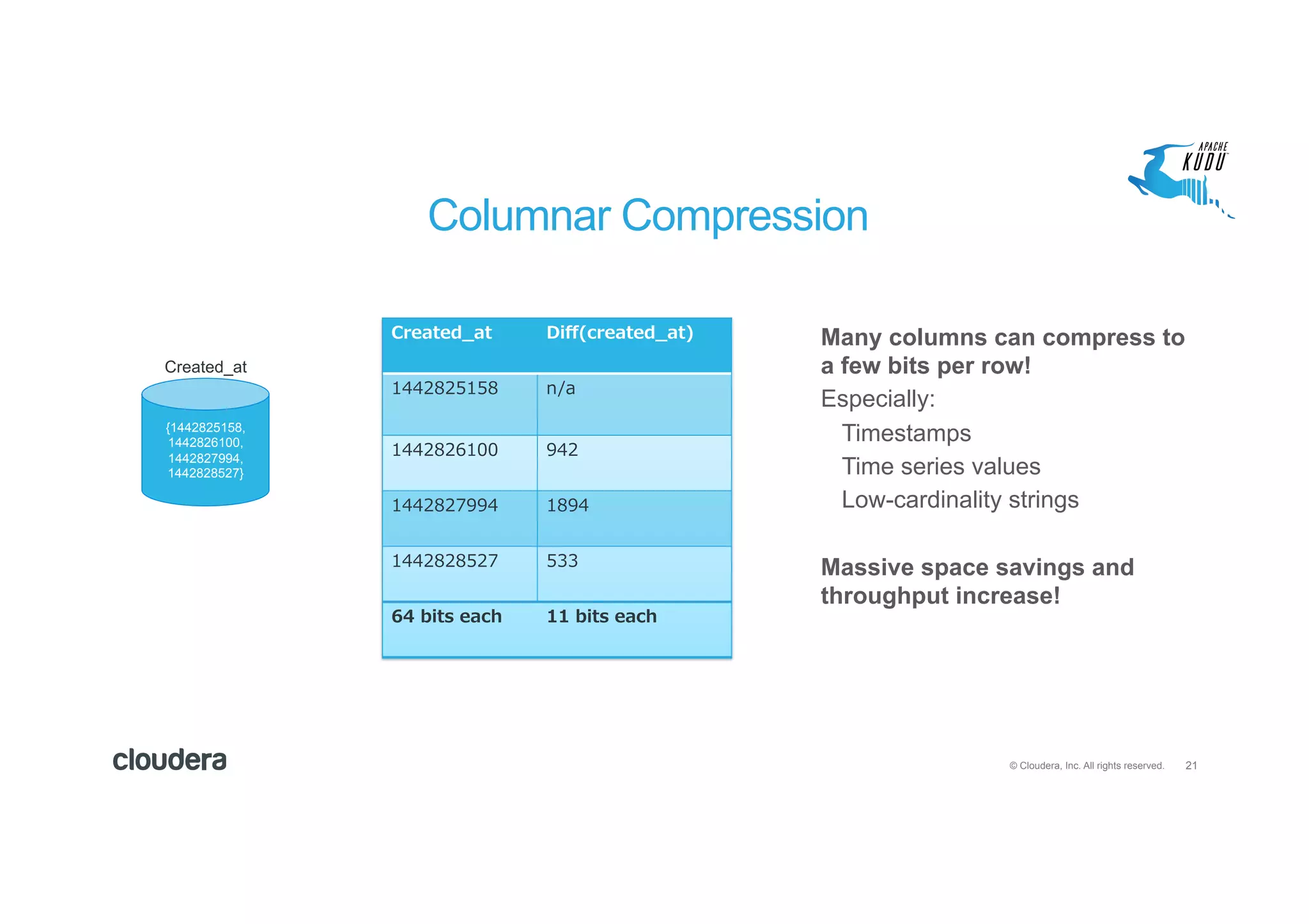 21© Cloudera, Inc. All rights reserved.
{1442825158,
1442826100,
1442827994,
1442828527}
Created_at
Created_at Diﬀ(created_at)
1442825158 n/a
1442826100 942
1442827994 1894	
1442828527 533
64 bits each 11 bits each
Columnar Compression
Many columns can compress to
a few bits per row!
Especially:
Timestamps
Time series values
Low-cardinality strings
Massive space savings and
throughput increase!
 
