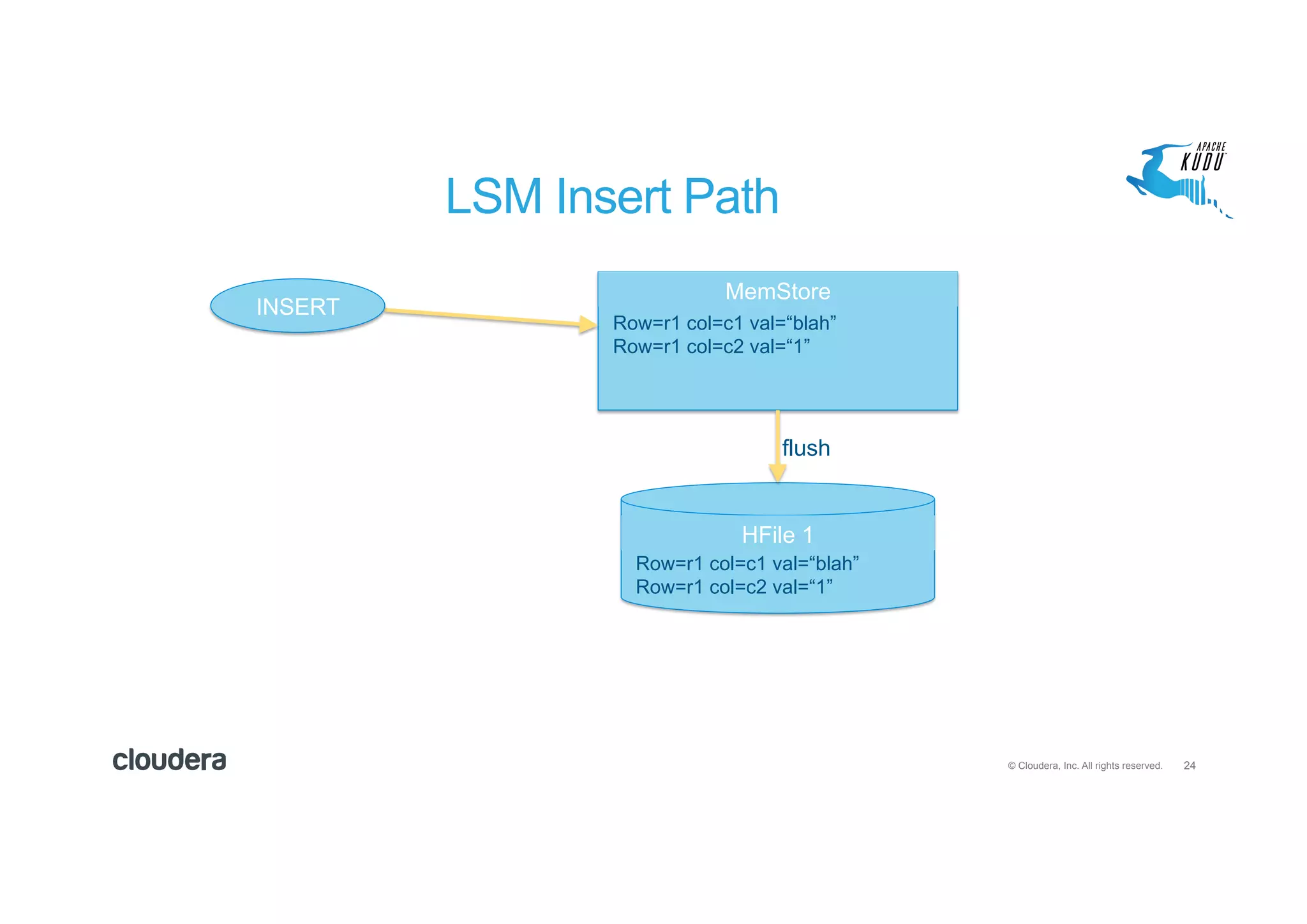 24© Cloudera, Inc. All rights reserved.
LSM Insert Path
MemStore
INSERT
Row=r1 col=c1 val=“blah”
Row=r1 col=c2 val=“1”
HFile 1
Row=r1 col=c1 val=“blah”
Row=r1 col=c2 val=“1”
flush
 