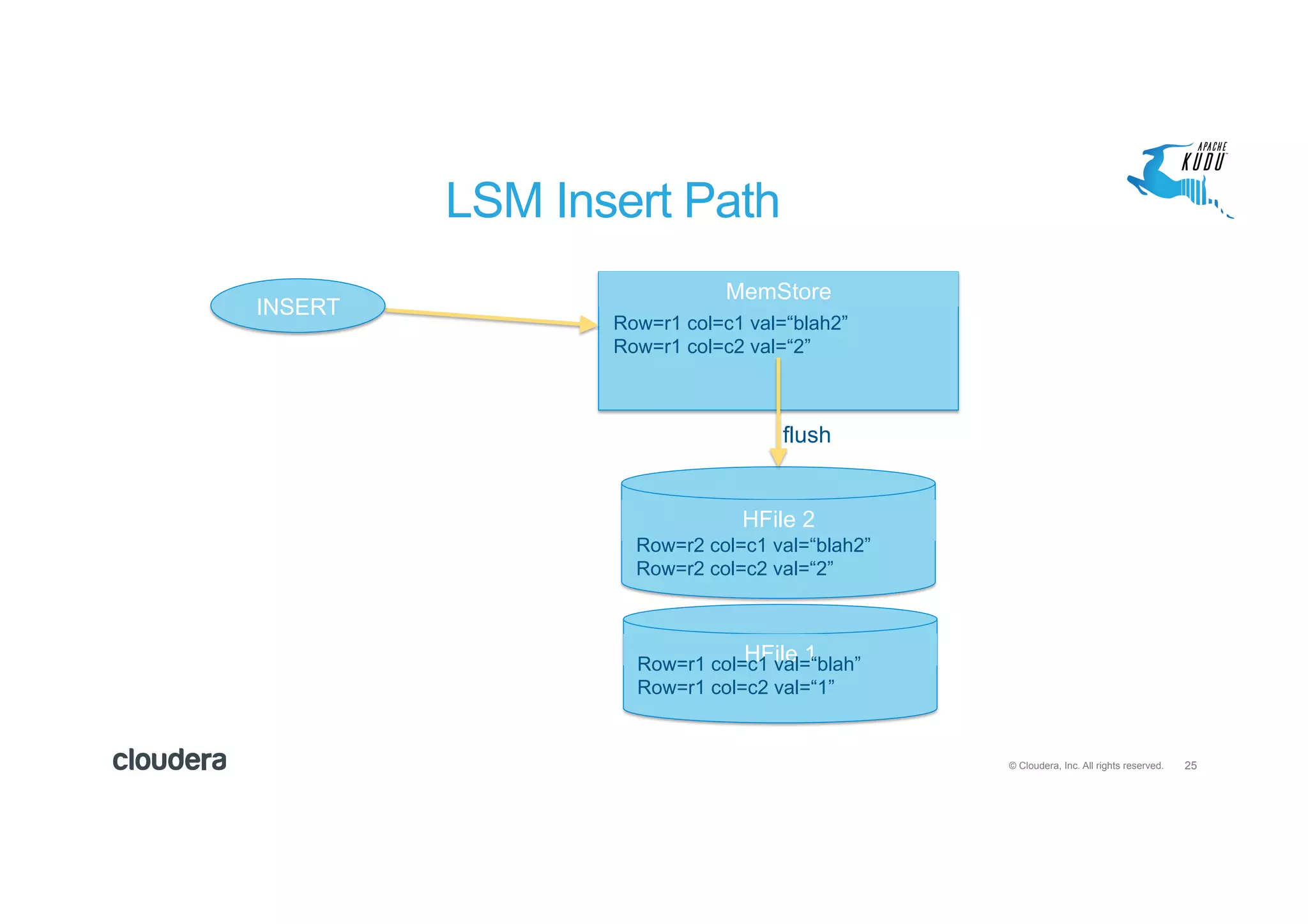 25© Cloudera, Inc. All rights reserved.
LSM Insert Path
MemStore
INSERT
Row=r1 col=c1 val=“blah2”
Row=r1 col=c2 val=“2”
HFile 2
Row=r2 col=c1 val=“blah2”
Row=r2 col=c2 val=“2”
flush
HFile 1Row=r1 col=c1 val=“blah”
Row=r1 col=c2 val=“1”
 