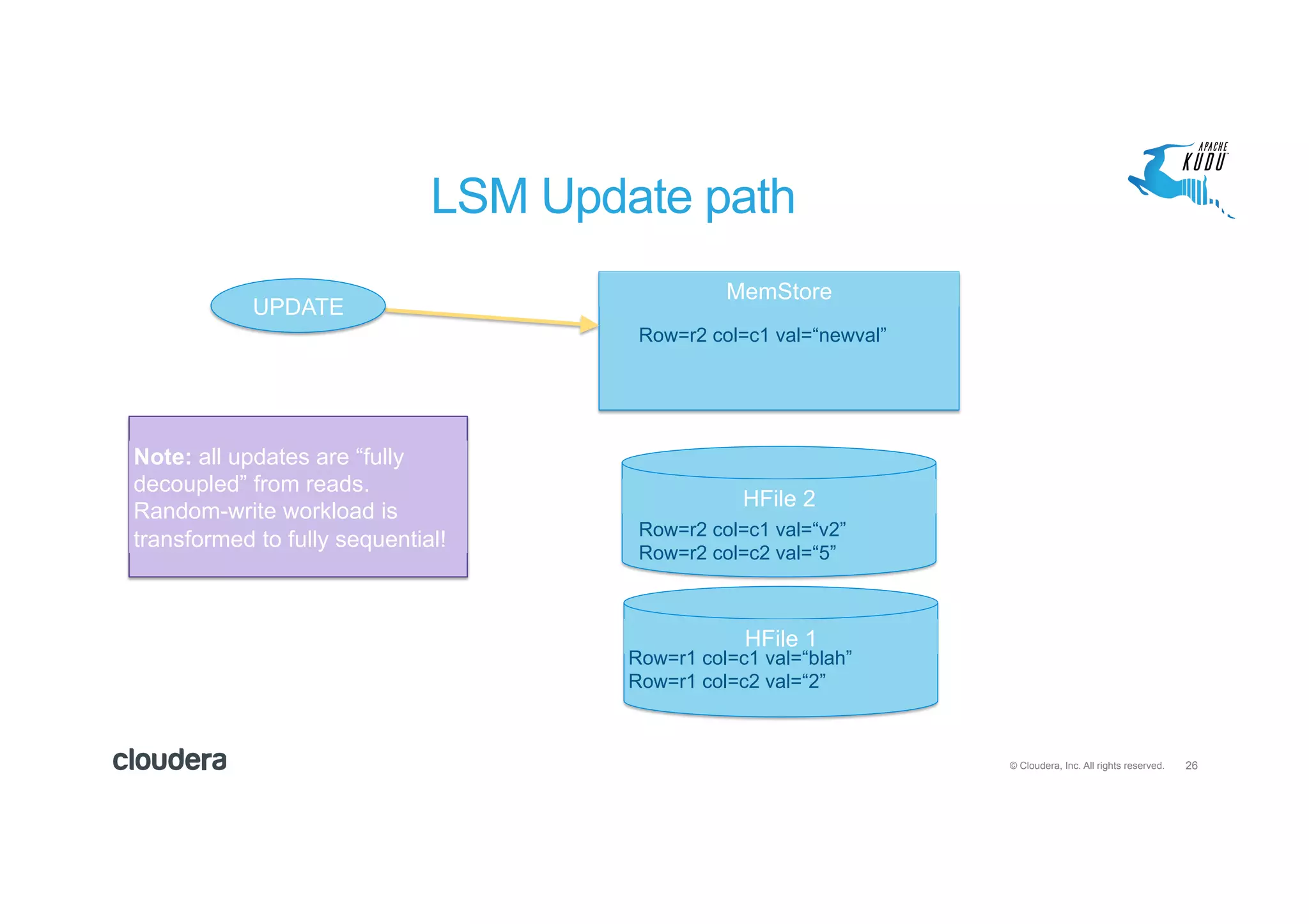 26© Cloudera, Inc. All rights reserved.
LSM Update path
MemStore
UPDATE
HFile 1
Row=r1 col=c1 val=“blah”
Row=r1 col=c2 val=“2”
HFile 2
Row=r2 col=c1 val=“v2”
Row=r2 col=c2 val=“5”
Row=r2 col=c1 val=“newval”
Note: all updates are “fully
decoupled” from reads.
Random-write workload is
transformed to fully sequential!
 