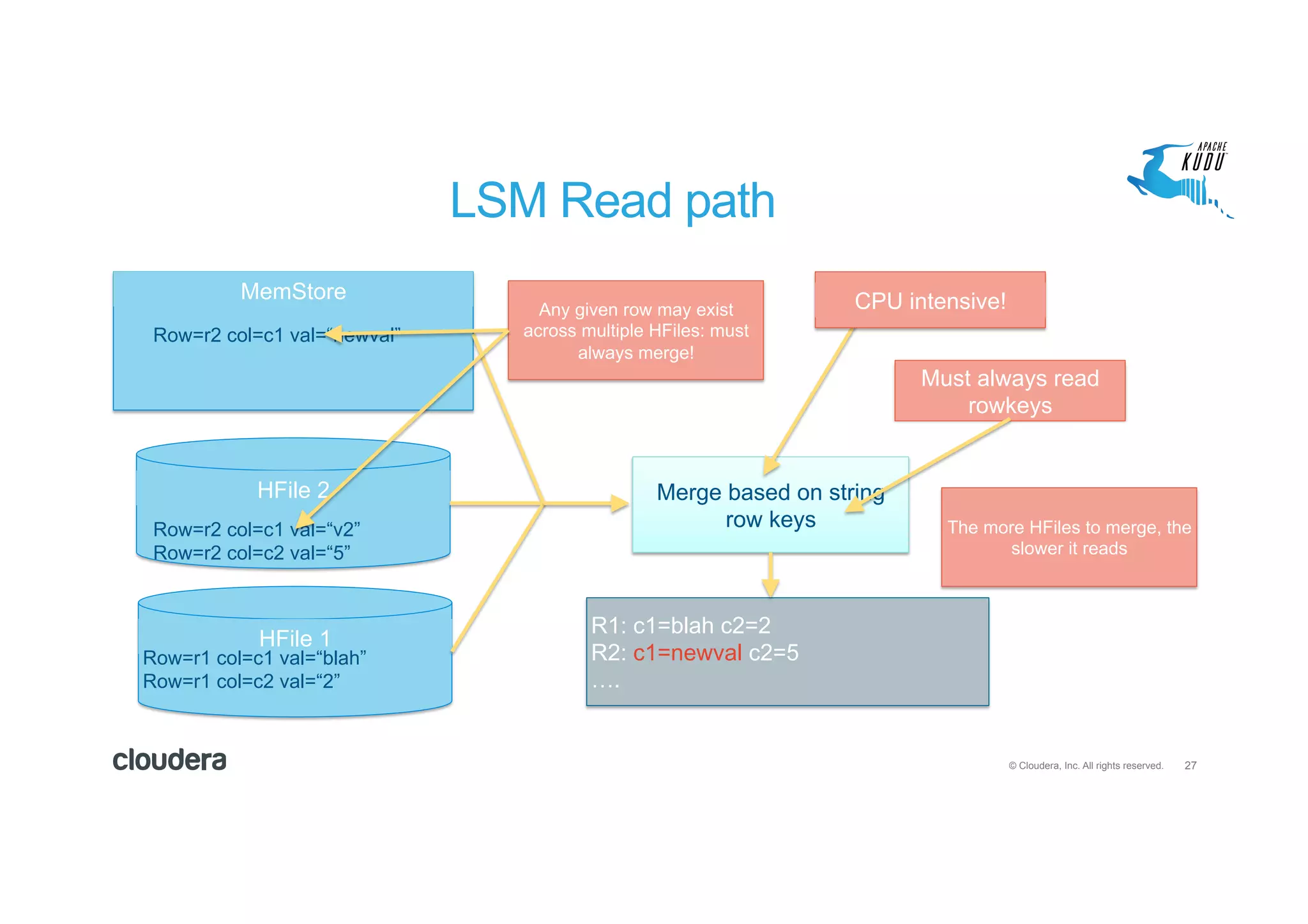 27© Cloudera, Inc. All rights reserved.
LSM Read path
MemStore
HFile 1
Row=r1 col=c1 val=“blah”
Row=r1 col=c2 val=“2”
HFile 2
Row=r2 col=c1 val=“v2”
Row=r2 col=c2 val=“5”
Row=r2 col=c1 val=“newval”
Merge based on string
row keys
R1: c1=blah c2=2
R2: c1=newval c2=5
….
CPU intensive!
Must always read
rowkeys
Any given row may exist
across multiple HFiles: must
always merge!
The more HFiles to merge, the
slower it reads
 