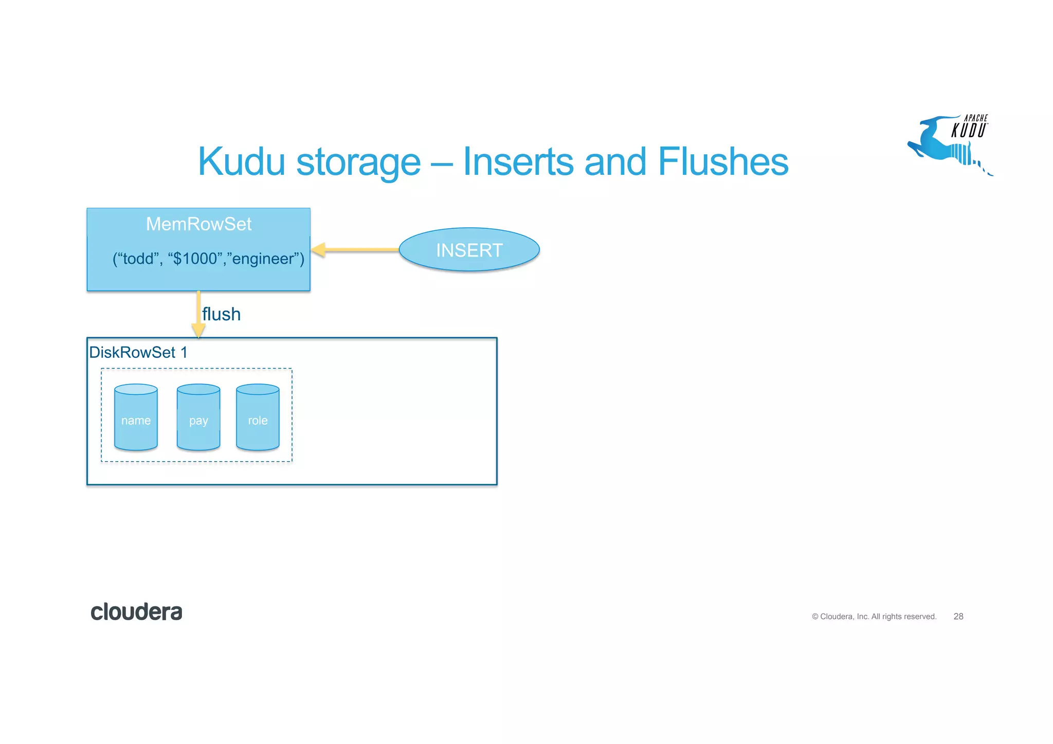28© Cloudera, Inc. All rights reserved.
Kudu storage – Inserts and Flushes
MemRowSet
INSERT(“todd”, “$1000”,”engineer”)
name pay role
DiskRowSet 1
flush
 