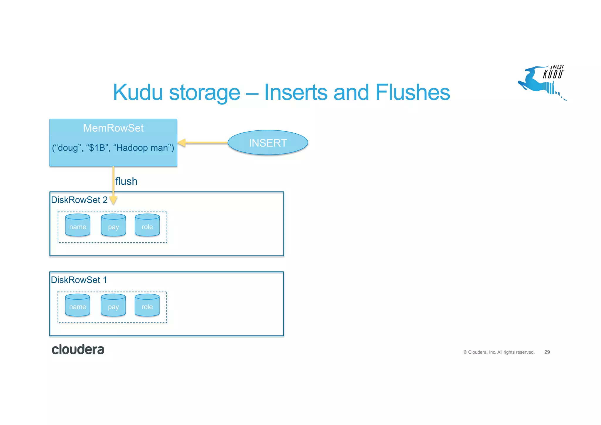 29© Cloudera, Inc. All rights reserved.
Kudu storage – Inserts and Flushes
MemRowSet
name pay role
DiskRowSet 1
name pay role
DiskRowSet 2
INSERT(“doug”, “$1B”, “Hadoop man”)
flush
 