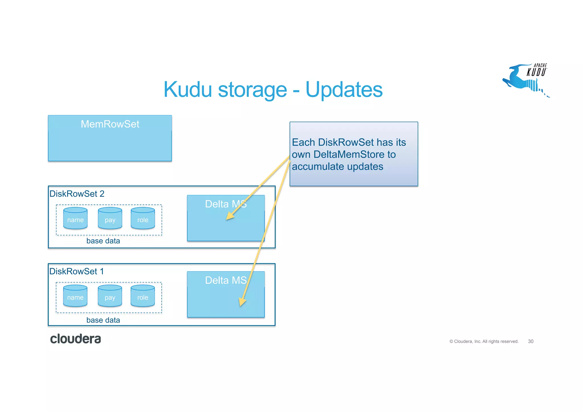 30© Cloudera, Inc. All rights reserved.
Kudu storage - Updates
MemRowSet
name pay role
DiskRowSet 1
name pay role
DiskRowSet 2
Delta MS
Delta MS
Each DiskRowSet has its
own DeltaMemStore to
accumulate updates
base data
base data
 
