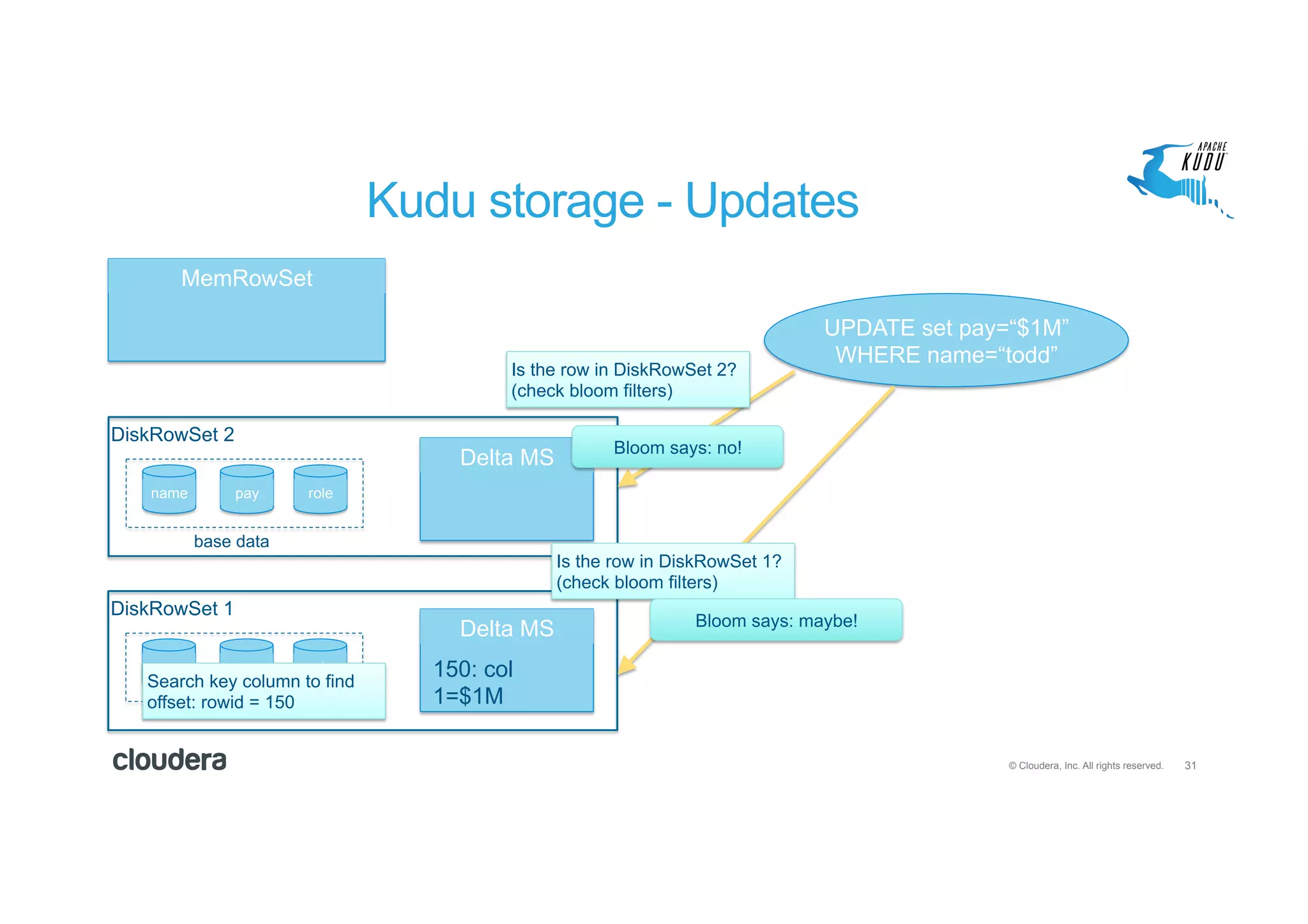 31© Cloudera, Inc. All rights reserved.
Kudu storage - Updates
MemRowSet
name pay role
DiskRowSet 1
name pay role
DiskRowSet 2
Delta MS
Delta MS
UPDATE set pay=“$1M”
WHERE name=“todd”
Is the row in DiskRowSet 2?
(check bloom filters)
Is the row in DiskRowSet 1?
(check bloom filters)
Bloom says: no!
Bloom says: maybe!
Search key column to find
offset: rowid = 150
150: col
1=$1M
base data
 
