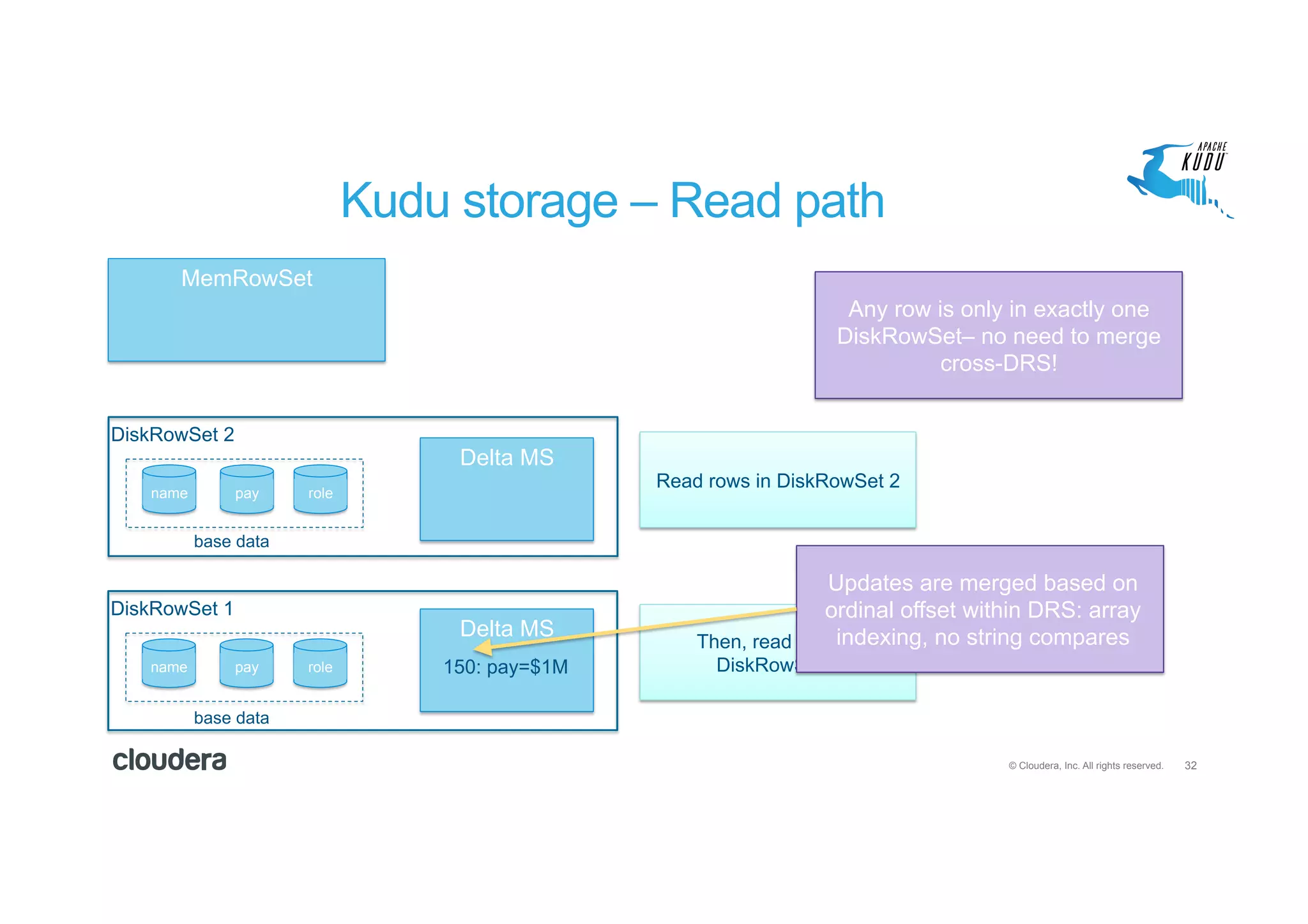32© Cloudera, Inc. All rights reserved.
Kudu storage – Read path
MemRowSet
name pay role
DiskRowSet 1
name pay role
DiskRowSet 2
Delta MS
Delta MS
150: pay=$1M
Read rows in DiskRowSet 2
Then, read rows in
DiskRowSet 1
Any row is only in exactly one
DiskRowSet– no need to merge
cross-DRS!
Updates are merged based on
ordinal offset within DRS: array
indexing, no string compares
base data
base data
 
