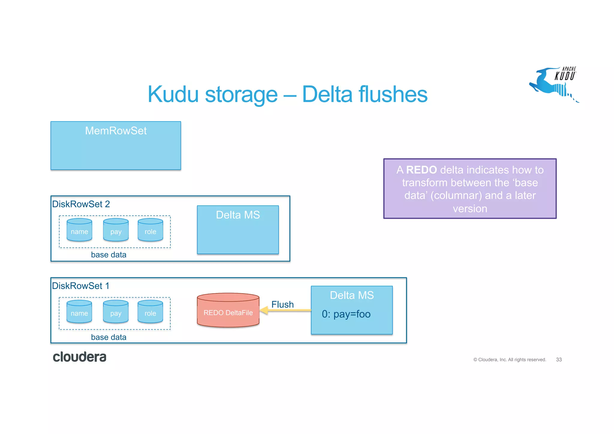 33© Cloudera, Inc. All rights reserved.
Kudu storage – Delta flushes
MemRowSet
name pay role
DiskRowSet 1
name pay role
DiskRowSet 2
Delta MS
Delta MS
0: pay=fooREDO DeltaFile
Flush
A REDO delta indicates how to
transform between the ‘base
data’ (columnar) and a later
version
base data
base data
 