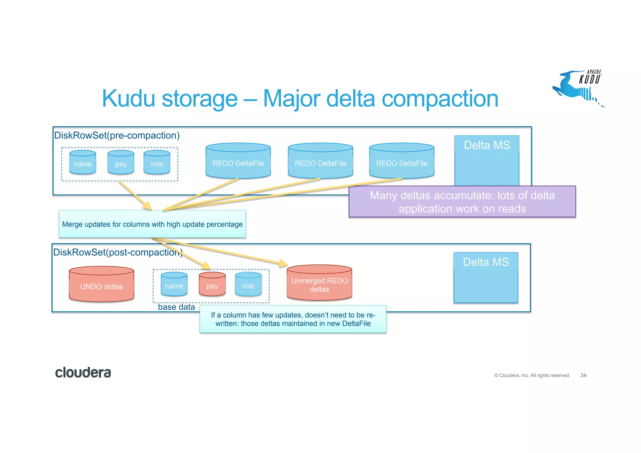 34© Cloudera, Inc. All rights reserved.
Kudu storage – Major delta compaction
name pay role
DiskRowSet(pre-compaction)
Delta MS
REDO DeltaFile REDO DeltaFile REDO DeltaFile
Many deltas accumulate: lots of delta
application work on reads
name pay role
DiskRowSet(post-compaction)
Delta MS
Unmerged REDO
deltasUNDO deltas
If a column has few updates, doesn’t need to be re-
written: those deltas maintained in new DeltaFile
Merge updates for columns with high update percentage
base data
 