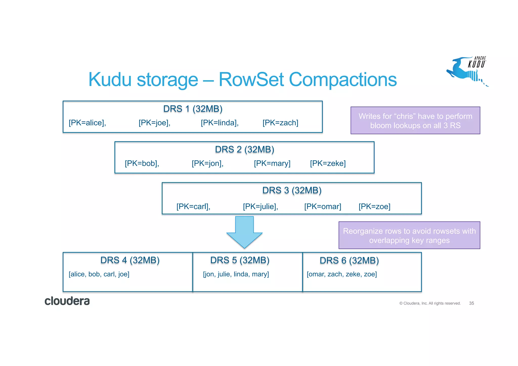 35© Cloudera, Inc. All rights reserved.
Kudu storage – RowSet Compactions
DRS 1 (32MB)
[PK=alice], [PK=joe], [PK=linda], [PK=zach]
DRS 2 (32MB)
[PK=bob], [PK=jon], [PK=mary] [PK=zeke]
DRS 3 (32MB)
[PK=carl], [PK=julie], [PK=omar] [PK=zoe]
DRS 4 (32MB) DRS 5 (32MB) DRS 6 (32MB)
[alice, bob, carl, joe] [jon, julie, linda, mary] [omar, zach, zeke, zoe]
Reorganize rows to avoid rowsets with
overlapping key ranges
Writes for “chris” have to perform
bloom lookups on all 3 RS
 