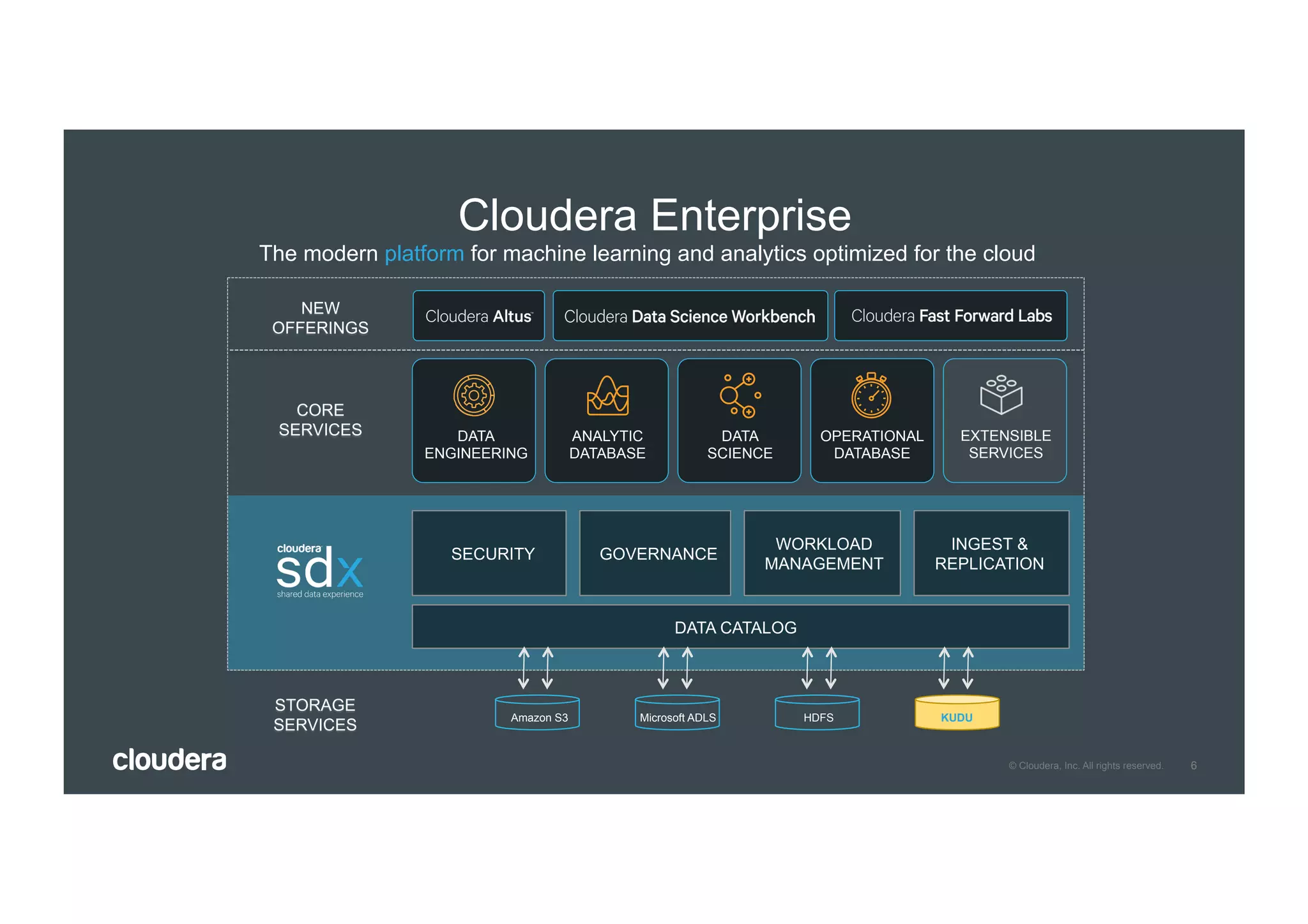 6© Cloudera, Inc. All rights reserved. 6
The modern platform for machine learning and analytics optimized for the cloud
EXTENSIBLE
SERVICES
CORE
SERVICES DATA
ENGINEERING
OPERATIONAL
DATABASE
ANALYTIC
DATABASE
DATA CATALOG
INGEST &
REPLICATION
SECURITY GOVERNANCE
WORKLOAD
MANAGEMENT
DATA
SCIENCE
NEW
OFFERINGS
Cloudera Enterprise
Amazon S3 Microsoft ADLS HDFS KUDU
STORAGE
SERVICES
 