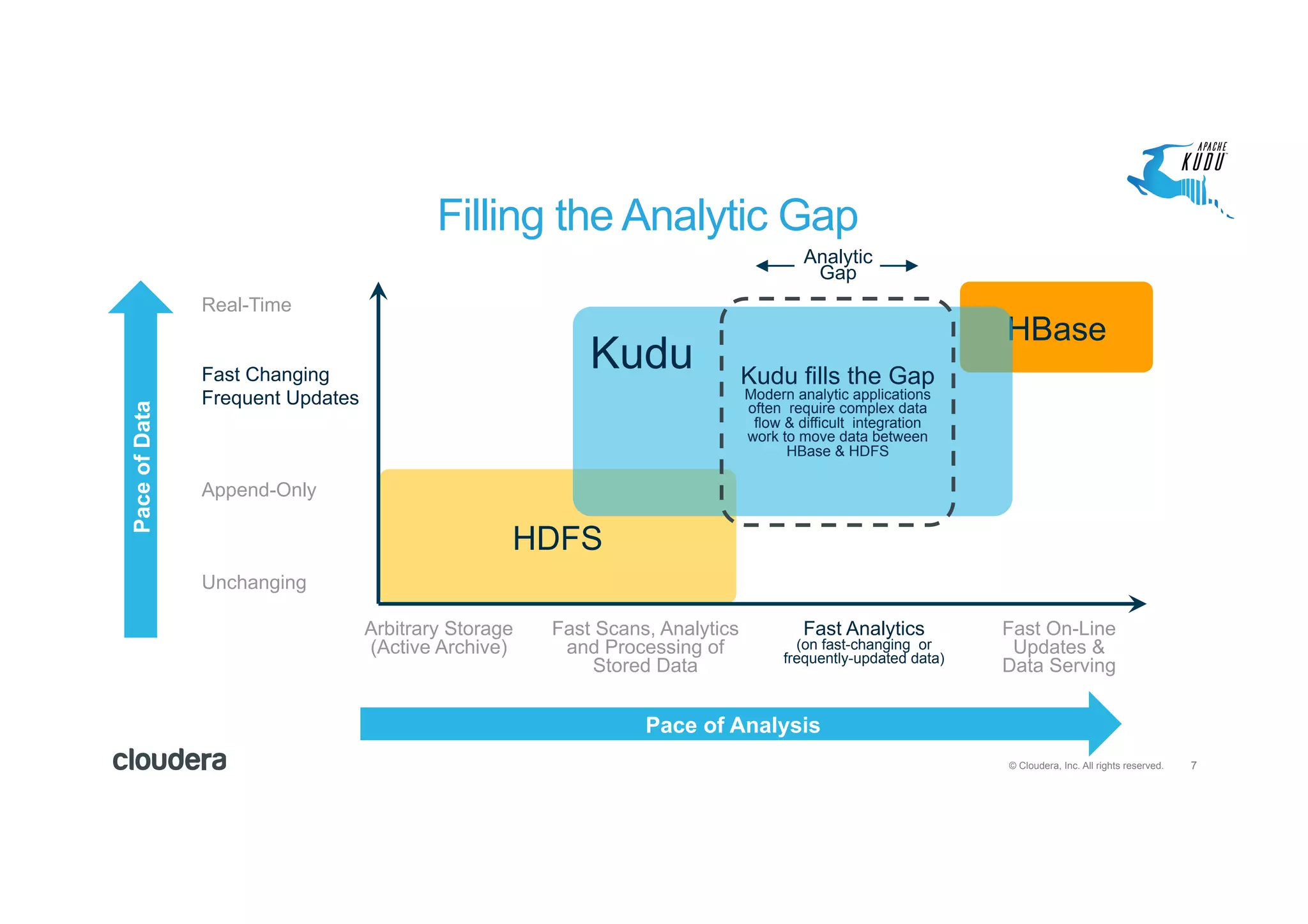 7© Cloudera, Inc. All rights reserved.
HDFS
Fast Scans, Analytics
and Processing of
Stored Data
Fast On-Line
Updates &
Data Serving
Arbitrary Storage
(Active Archive)
Fast Analytics
(on fast-changing or
frequently-updated data)
Unchanging
Fast Changing
Frequent Updates
HBase
Append-Only
Real-Time
Kudu Kudu fills the Gap
Modern analytic applications
often require complex data
flow & difficult integration
work to move data between
HBase & HDFS
Analytic
Gap
Pace of Analysis
PaceofData
Filling the Analytic Gap
 