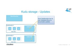 30© Cloudera, Inc. All rights reserved.
Kudu storage - Updates
MemRowSet
name pay role
DiskRowSet 1
name pay role
DiskRowS...