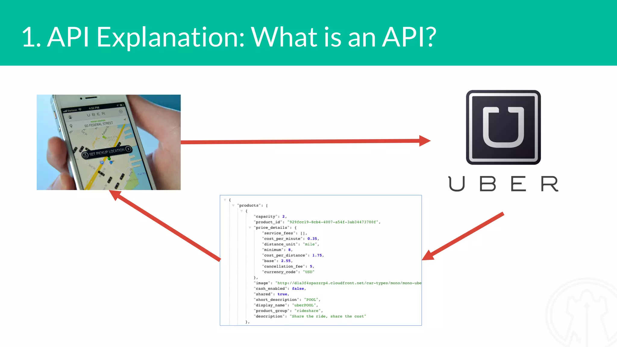 1. API Explanation: What is an API?