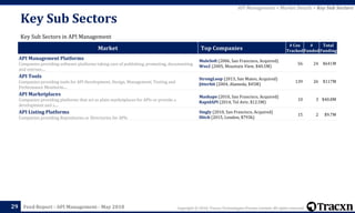 Tracxn - API Management Startup Landscape | PDF
