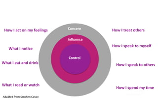 Influence?
Influence?
How I speak to others
How I treat others
What I read or watch
What I eat and drink
How I act on my feelings
How I spend my time
How I speak to myself
What I notice
Concern
Influence
Control
Adapted from Stephen Covey
 