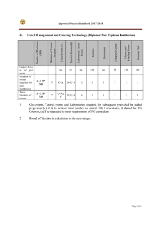 Approval Process Handbook 2017-2018
Page | 101
K. Hotel Management and Catering Technology (Diploma/ Post Diploma Institution)
NumberofDivisions
(ND)
DurationofCourse
inyears
ClassRooms(C)
TutorialRooms(D)
Laboratory/Guest
Room
Kitchen
Restaurant
ComputerCentre
Libraryand
ReadingRoom
SeminarHall
Carpet Area
in m2 per
room
66 33 66 132 66 75 150 132
Number of
rooms
required for
new
Institution
A=0.75*
ND
Y C=A D=C/ 4 3 1 1 1 1 -
Total
Number of
rooms
A=0.75*
ND
Y
C=Ax
Y
D=C/ 4 6 1 1 1 1 1
1 Classrooms, Tutorial rooms and Laboratories required for subsequent yearsshall be added
progressively (3+3) to achieve total number as stated. UG Laboratories, if shared for PG
Courses, shall be upgraded to meet requirements of PG curriculum
2 Round off fraction in calculation to the next integer.
 