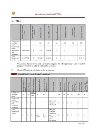 Approval Process Handbook 2017-2018
Page | 103
M. MCA
NumberofDivisions
(ND)
DurationofCourse
inyears
ClassRooms(C)
TutorialRooms(D)
ComputerLaboratories
ComputerCentre
Libraryand
ReadingRoom
SeminarHalls(E)
Carpet Area
in m2 per
room
66 33 66 150 100 132
Number of
rooms
required for
new
Institution
A=0.75*ND 3 C=A D=C/ 4 2 1 1 1
Total
Number of
rooms
A=0.75*ND 3 C=Ax3 D=C/ 4 4 1 1 E=C/ 4
1 Classrooms, Tutorial rooms and Laboratories required for subsequent years shall be added
progressively (1+1) to achieve total number as stated.
2 Round off fraction in calculation to the next integer.
4.2.2 Administrative Area (Carpet Area) in m2
Principal/Director
Office
BoardRoom
Officeallinclusive
DepartmentOffices
CabinsforHeadof
Departments
FacultyRooms
CentralStores
Maintenance
Housekeeping
Pantryfor
staff/Faculty
CommonRoom
Examinations
ControlOffice
Trainingand
PlacementOffice
Carpet Area
in m2 per
room
20 20
150*
20 10 5 30 10 10 10 30 50
300$
Number of
rooms
required for
New
Technical
Institution
1 1 1 - -
First year
Student
Intake/ 15
1 1 1 1 1 -
Total
Number of
rooms
1 1 1
1/
Dept
1/
Dept
One per
teaching
faculty (as
per
norms) in
the
Institution
1 1 1 1 1 1
 