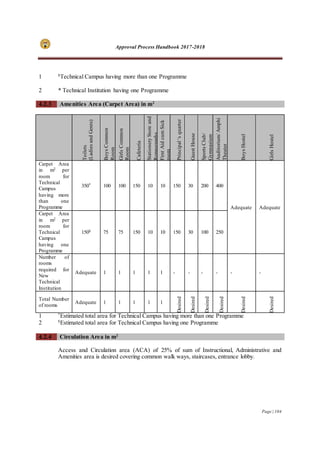 Approval Process Handbook 2017-2018
Page | 104
1 $
Technical Campus having more than one Programme
2 * Technical Institution having one Programme
4.2.3 Amenities Area (Carpet Area) in m2
Toilets
(LadiesandGents)
BoysCommon
Room
GirlsCommon
Room
Cafeteria
StationeryStoreand
Reprography
FirstAidcumSick
room
Principal‘squarter
GuestHouse
SportsClub/
Gymnasium
Auditorium/Amphi
Theater
BoysHostel
GirlsHostel
Carpet Area
in m2 per
room for
Technical
Campus
having more
than one
Programme
350* 100 100 150 10 10 150 30 200 400
Adequate Adequate
Carpet Area
in m2 per
room for
Technical
Campus
having one
Programme
150$ 75 75 150 10 10 150 30 100 250
Number of
rooms
required for
New
Technical
Institution
Adequate 1 1 1 1 1 - - - - - -
Total Number
of rooms
Adequate 1 1 1 1 1
Desired
Desired
Desired
Desired
Desired
Desired
1 *
Estimated total area for Technical Campus having more than one Programme
2 $
Estimated total area for Technical Campus having one Programme
4.2.4 Circulation Area in m2
Access and Circulation area (ACA) of 25% of sum of Instructional, Administrative and
Amenities area is desired covering common walk ways, staircases, entrance lobby.
 