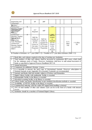 Approval Process Handbook 2017-2018
Page | 107
Engineering and
Technology/
Pharmacy/
Architecture/
Planning/ Applied
Arts and Crafts
(PG)
B
50# 200#
5xB#
Engineering and
Technology/
Pharmacy/
Architecture/
Planning/ Applied
Arts and Crafts
(PG)
B
As$
Required
100$
5xB#
Diploma in
Engineering/
Tech/ Pharmacy/
Architecture/
Planning Applied
Arts and Crafts,
HMCT
B
Half the
number as
required
for UG
Course in
the same
Programm
e
Half the
number as
required for
UG Course
in the same
Programme
Half the
number
as
required
for UG
Course
in the
same
Program
me
- -
15 %
(Max
150)
1 % (Max
10)
B=Number of divisions at 1st
year (Shift 1+2) + Number of 2nd
year direct divisions (Shift 1+2)
1#
Book titles and volumes required at the time of starting new Institution.
2 Total numbers of titles and volumes shall be increased in continuation till15 years, which shall
be the minimum stock of books. However, Institutions shall have to add annual increment of
books as specified in Approval Process Handbook 2017-18.
3*
Annual increment.
4$
Component for additional Division/ Course.
5 It is desirable to procure the hard copy of International Journals. However subscription to
National Journals as per Appendix 10 is essential. E-journals are recommended.
6 Journals and Books shall also include subjects of Science and Humanities.
7 Digital Library facility with multimedia facility is essential.
8 Reprographic facility in the library is essential.
9 Document scanning facility in the library is essential.
10 Library books/ non books classification as per standard classification methods is essential.
11 Availability of NPTEL facility at the library is essential.
12 Computerized indexing with bar coded/ RF tagged book handling is desired.
13 33% of total number of titles and volumes each can be in the form of e-books with intranet
access.
14 Institution should be a member of National Digital Library.
.4
 