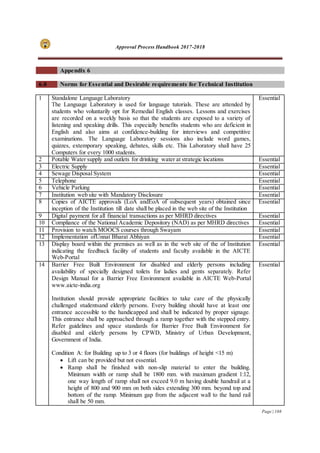 Approval Process Handbook 2017-2018
Page | 108
Appendix 6
6.0 Norms for Essential and Desirable requirements for Technical Institution
1 Standalone Language Laboratory
The Language Laboratory is used for language tutorials. These are attended by
students who voluntarily opt for Remedial English classes. Lessons and exercises
are recorded on a weekly basis so that the students are exposed to a variety of
listening and speaking drills. This especially benefits students who are deficient in
English and also aims at confidence-building for interviews and competitive
examinations. The Language Laboratory sessions also include word games,
quizzes, extemporary speaking, debates, skills etc. This Laboratory shall have 25
Computers for every 1000 students.
Essential
2 Potable Water supply and outlets for drinking water at strategic locations Essential
3 Electric Supply Essential
4 Sewage Disposal System Essential
5 Telephone Essential
6 Vehicle Parking Essential
7 Institution web site with Mandatory Disclosure Essential
8 Copies of AICTE approvals (LoA andEoA of subsequent years) obtained since
inception of the Institution till date shall be placed in the web site of the Institution
Essential
9 Digital payment for all financial transactions as per MHRD directives Essential
10 Compliance of the National Academic Depository (NAD) as per MHRD directives Essential
11 Provision to watch MOOCS courses through Swayam Essential
12 Implementation ofUnnat Bharat Abhiyan Essential
13 Display board within the premises as well as in the web site of the of Institution
indicating the feedback facility of students and faculty available in the AICTE
Web-Portal
Essential
14 Barrier Free Built Environment for disabled and elderly persons including
availability of specially designed toilets for ladies and gents separately. Refer
Design Manual for a Barrier Free Environment available in AICTE Web-Portal
www.aicte-india.org
Institution should provide appropriate facilities to take care of the physically
challenged studentsand elderly persons. Every building should have at least one
entrance accessible to the handicapped and shall be indicated by proper signage.
This entrance shall be approached through a ramp together with the stepped entry.
Refer guidelines and space standards for Barrier Free Built Environment for
disabled and elderly persons by CPWD, Ministry of Urban Development,
Government of India.
Condition A: for Building up to 3 or 4 floors (for buildings of height <15 m)
 Lift can be provided but not essential.
 Ramp shall be finished with non-slip material to enter the building.
Minimum width or ramp shall be 1800 mm. with maximum gradient 1:12,
one way length of ramp shall not exceed 9.0 m having double handrail at a
height of 800 and 900 mm on both sides extending 300 mm. beyond top and
bottom of the ramp. Minimum gap from the adjacent wall to the hand rail
shall be 50 mm.
Essential
 