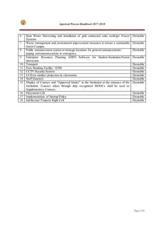 Approval Process Handbook 2017-2018
Page | 110
6 Rain Water Harvesting and installation of grid connected solar rooftops/ Power
Systems
Desirable
7 Waste management and environment improvement measures to ensure a sustainable
Green Campus
Desirable
8 Public announcement system at strategic locations for general announcements/
paging and announcements in emergency.
Desirable
9 Enterprise Resource Planning (ERP) Software for Student-Institution-Parent
interaction
Desirable
10 Transport Desirable
11 Post, Banking Facility/ ATM Desirable
12 CCTV Security System Desirable
13 LCD (or similar) projectors in classrooms Desirable
14 Staff Quarters Desirable
15 Display of Courses and “Approved Intake” in the Institution at the entrance of the
Institution. Courses taken through duly recognized MOOCs shall be used as
Supplementary Courses.
Desirable
16 Placement Cell Desirable
17 Implementation of Startup Policy Desirable
18 Intellectual Property Right Cell Desirable
 