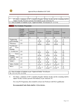 Approval Process Handbook 2017-2018
Page | 112
* Of which, a minimum of 80 % should be Regular/ full time faculty and the remaining shall be
Adjunct Faculty/ Resource persons from industry as per Annexure 10.
S = Sum of number of students as per “Approved Intake” for all years, R = (1+2+6)
7.3 Post Graduate Programme
Faculty :
Student
based on
Approved
Intake$
Principal/
Director
Professor
Associate
Professor
Assistant
Professor
Total
A B C D A+B+C+D
*Engineering
andTechnology
1:12 -
xR
S
12 xR
S
12 xR
S
12 12
S
*Pharmacy 1:10 -
xR
S
10 xR
S
10 xR
S
10 10
S
*Architecture
and Town
Planning
a. Architecture 1:10 -
xR
S
10 xR
S
10 xR
S
10 10
S
b. Town
Planning
1:10 -
xR
S
10 xR
S
10 xR
S
10 10
S
*Applied Arts
and Crafts
1:10 -
xR
S
10 xR
S
10 xR
S
10 10
S
*HMCT 1:12 -
xR
S
12 xR
S
12 xR
S
12 12
S
#
MBA/ PGDM 1:15 1 1
15

xR
S
2
15

xR
S
6
15

xR
S
15
S
#
MCA
1:15 1 1
15

xR
S 2
15

xR
S 6
15

xR
S
15
S
S = Sum of number of students as per “Approved Intake” for all years
*R = (1+1+1), #
R = (1+2+6)
$ Of which, a minimum of 80 % should be Regular/ full time faculty and the remaining shall be
adjunct faculty/ resource persons from industry as per Annexure 10.
For every PG Programme, there should be at least one Professor with Ph.D. qualification
9.1 Recommended Cadre Ratio shall be 1:2:6 or better.
 