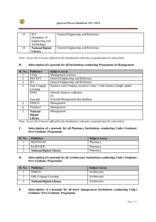 Approval Process Handbook 2017-2018
Page | 117
13 IET
(Institution of
Engineering and
Technology)
General Engineering and Reference
14 National Digital
Library
General Engineering and Reference
Note: As per the Courses offered by the Institutions relevant e-journalsmay be subscribed.
B. Subscription ofe-journals for all Institutions conducting Programme in Management
Sl. No. Publisher Subject Areas
1 J-Gate Management sciences
2 DELNET General Engineering and Reference
3 IET General Engineering and Reference
4 Gale Cengage
Learning
Business and Company resource Centre + Gale business insight global
RMIT
Emerald
Informit business collection
Or
Emerald Management first database
5 EBSCO Management
6 ProQuest Management
7 National
Digital
Library
Management
Note: As per the Courses offered by the Institutions relevant e-journalsmay be subscribed.
C. Subscription of e-journals for all Pharmacy Institutions conducting Under Graduate/
Post Graduate Programme
Sl. No. Publisher Subject Areas
1 BENTHAM Pharmacy
2 ELSEVIER Pharmacy
3 National Digital Library Pharmacy
D. Subscription ofe-journals for all Architecture Institutions conducting Under Graduate/
Post Graduate Programme
Sl. No. Publisher Subject Areas
1 EBSCO Architecture
2 Gale Cengage Learning Architecture
3 National Digital Library Architecture
E. Subscription of e-journals for all hotel management Institutions conducting Under
Graduate/ Post Graduate Programme
 