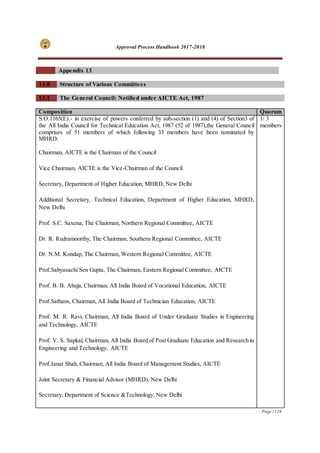 Approval Process Handbook 2017-2018
Page | 128
Appendix 13
13.0 Structure of Various Committees
13.1 The General Council: Notified under AICTE Act, 1987
Composition Quorum
S.O.1165(E).- in exercise of powers conferred by sub-section (1) and (4) of Section3 of
the All India Council for Technical Education Act, 1987 (52 of 1987),the General Council
comprises of 51 members of which following 33 members have been nominated by
MHRD.
Chairman, AICTE is the Chairman of the Council
Vice Chairman, AICTE is the Vice-Chairman of the Council
Secretary, Department of Higher Education, MHRD, New Delhi
Additional Secretary, Technical Education, Department of Higher Education, MHRD,
New Delhi
Prof. S.C. Saxena, The Chairman, Northern Regional Committee, AICTE
Dr. R. Rudramoorthy, The Chairman, Southern Regional Committee, AICTE
Dr. N.M. Kondap, The Chairman, Western Regional Committee, AICTE
Prof.Sabyasachi Sen Gupta, The Chairman, Eastern Regional Committee, AICTE
Prof. B. B. Ahuja, Chairman, All India Board of Vocational Education, AICTE
Prof.Sathans, Chairman, All India Board of Technician Education, AICTE
Prof. M. R. Ravi, Chairman, All India Board of Under Graduate Studies in Engineering
and Technology, AICTE
Prof. V. S. Sapkal, Chairman, All India Board of Post Graduate Education and Research in
Engineering and Technology, AICTE
Prof.Janat Shah, Chairman, All India Board of Management Studies, AICTE
Joint Secretary & Financial Advisor (MHRD), New Delhi
Secretary, Department of Science &Technology, New Delhi
1/ 3
members
 