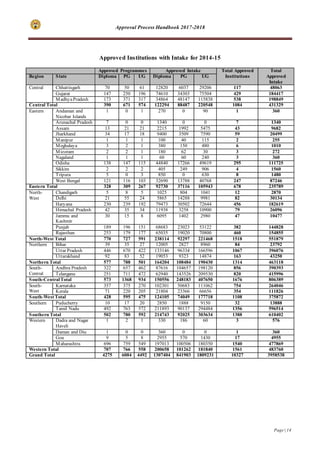 Approval Process Handbook 2017-2018
Page | 14
Approved Institutions with Intake for 2014-15
Approved Programmes Approved Intake Total Approved
Institutions
Total
Approved
Intake
Region State Diploma PG UG Diploma PG UG
Central Chhattisgarh 70 50 61 12820 6037 29206 117 48063
Gujarat 147 250 196 74610 34303 75504 429 184417
MadhyaPradesh 173 371 317 34864 48147 115838 538 198849
Central Total 390 671 574 122294 88487 220548 1084 431329
Eastern Andaman and
Nicobar Islands
1 0 1 270 0 90 1 360
Arunachal Pradesh 7 0 0 1340 0 0 7 1340
Assam 13 21 21 2215 1992 5475 43 9682
Jharkhand 34 17 18 9400 3509 7590 59 20499
Manipur 1 1 1 100 40 115 2 255
Meghalaya 3 2 1 380 150 480 6 1010
Mizoram 2 2 1 180 62 30 3 272
Nagaland 1 1 1 60 60 240 3 360
Odisha 138 147 115 44840 17266 49619 295 111725
Sikkim 2 2 2 405 249 906 4 1560
Tripura 5 0 3 850 0 630 8 1480
West Bengal 121 116 103 32690 13788 40768 247 87246
Eastern Total 328 309 267 92730 37116 105943 678 235789
North-
West
Chandigarh 5 8 5 1025 804 1041 12 2870
Delhi 21 55 24 5865 14288 9981 82 30134
Haryana 230 239 192 79473 30502 72644 456 182619
Himachal Pradesh 42 35 34 11938 3258 10900 79 26096
Jammu and
Kashmir
30 15 8 6095 1402 2980 47 10477
Punjab 189 196 151 68683 23023 53122 382 144828
Rajasthan 253 179 177 65035 19020 70800 460 154855
North-West Total 770 727 591 238114 92297 221468 1518 551879
Northern Bihar 39 35 27 12005 2827 8960 84 23792
Uttar Pradesh 446 670 422 133146 96334 166596 1067 396076
Uttarakhand 92 83 52 19053 9323 14874 163 43250
Northern Total 577 788 501 164204 108484 190430 1314 463118
South-
Central
Andhra Pradesh 322 657 462 87616 104657 198120 856 390393
Telangana 251 711 472 62940 143526 209530 820 415996
South-CentralTotal 573 1368 934 150556 248183 407650 1676 806389
South-
West
Karnataka 357 375 270 102301 50683 111062 754 264046
Kerala 71 220 205 21804 23366 66656 354 111826
South-West Total 428 595 475 124105 74049 177718 1108 375872
Southern Puducherry 10 17 20 2850 1888 9150 32 13888
Tamil Nadu 492 763 572 211893 90137 294484 1356 596514
Southern Total 502 780 592 214743 92025 303634 1388 610402
Western Dadra and Nagar
Haveli
1 2 1 330 186 60 3 576
Daman and Diu 1 0 0 360 0 0 1 360
Goa 9 5 8 2955 570 1430 17 4955
Maharashtra 696 759 549 197013 100506 180350 1540 477869
Western Total 707 766 558 200658 101262 181840 1561 483760
Grand Total 4275 6004 4492 1307404 841903 1809231 10327 3958538
 