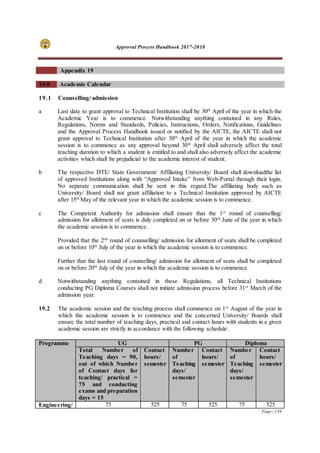Approval Process Handbook 2017-2018
Page | 150
Appendix 19
19.0 Academic Calendar
19.1 Counselling/ admission
a Last date to grant approval to Technical Institution shall be 30th
April of the year in which the
Academic Year is to commence. Notwithstanding anything contained in any Rules,
Regulations, Norms and Standards, Policies, Instructions, Orders, Notifications, Guidelines
and the Approval Process Handbook issued or notified by the AICTE, the AICTE shall not
grant approval to Technical Institution after 30th
April of the year in which the academic
session is to commence as any approval beyond 30th
April shall adversely affect the total
teaching duration to which a student is entitled to and shall also adversely affect the academic
activities which shall be prejudicial to the academic interest of student.
b The respective DTE/ State Government/ Affiliating University/ Board shall downloadthe list
of approved Institutions along with “Approved Intake” from Web-Portal through their login.
No separate communication shall be sent in this regard.The affiliating body such as
University/ Board shall not grant affiliation to a Technical Institution approved by AICTE
after 15th
May of the relevant year in which the academic session is to commence.
c The Competent Authority for admission shall ensure that the 1st
round of counselling/
admission for allotment of seats is duly completed on or before 30th
June of the year in which
the academic session is to commence.
Provided that the 2nd
round of counselling/ admission for allotment of seats shall be completed
on or before 10th
July of the year in which the academic session is to commence.
Further that the last round of counselling/ admission for allotment of seats shall be completed
on or before 20th
July of the year in which the academic session is to commence.
d Notwithstanding anything contained in these Regulations, all Technical Institutions
conducting PG Diploma Courses shall not initiate admission process before 31st
March of the
admission year.
19.2 The academic session and the teaching process shall commence on 1st
August of the year in
which the academic session is to commence and the concerned University/ Boards shall
ensure the total number of teaching days, practical and contact hours with students in a given
academic session are strictly in accordance with the following schedule:
Programme UG PG Diploma
Total Number of
Teaching days = 90,
out of which Number
of Contact days for
teaching/ practical =
75 and conducting
exams and preparation
days = 15
Contact
hours/
semester
Number
of
Teaching
days/
semester
Contact
hours/
semester
Number
of
Teaching
days/
semester
Contact
hours/
semester
Engineering/ 75 525 75 525 75 525
 