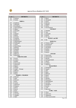 Approval Process Handbook 2017-2018
Page | 209
S. No. DISTRICTS
185 Simdega
186 Dumka
ORISSA
187 Sambalur
188 Debagarh
189 Kendrapara
190 Jagatsinghapur
191 Jajapur
192 Nayagarh
193 Puri
194 Gajapati
195 Baudh
196 Sonapur
197 Nuapada
198 Kalahandi
199 Nabarangapur
200 Malkangiri
201 Angul
202 Mayurbhanj
203 Bolangir
204 Baragarh
205 Koraput
206 Bhadrak
207 Balasore
208 Khandmal
CHHATISGARH
209 Koriya
210 Jashpur
211 Kanker
212 Dantewada
213 Narayanur
214 Bijapur
215 Surguja
216 Janjgir – Champa
217 Bilaspur
218 Raipur
219 Bastar
MADHYA PRADESH
220 Sheopur
221 Datia
222 Shivpuri
223 Rewa
224 Umaria
225 Mandsaur
226 Shajapur
227 Dewas
228 Raisen
229 Katni
230 Dindori
231 Anoopur
232 Alirajpur
233 Sidhi
S. No. DISTRICTS
234 Bhind
235 Tikamgarh
236 Panna
237 Barwani
238 Rajgarh
239 Sehore
240 Hoshangabad
GUJARAT
241 Narmada
242 Tapi
243 Junagadh
244 Kheda
245 Navsari
DAMAN and DIU
246 Diu
HARYANA
247 Yamuna Nagar
248 Kurukshetra
249 Fatehabad
250 Panchkula
251 Kaithal
252 Panipat
253 Rewari
PUNJAB
254 Kapurthala
255 Nawanshehr
256 Barnala
257 Fatehgarh Sahib
258 Mansa
259 Faridkot
260 Muktasar
RAJASTHAN
261 Pratapgarh
262 Nagaur
263 Jalor
264 Baran
265 Bhilwara
266 Bundi
267 Dausa
268 Dholpur
269 Dungarpur
270 Hanumangarh
271 Jaiselmer
272 Jhunjhunu
273 Karauli
274 Tonk
275 Banswara
TAMIL NADU
276 Theni
277 Thiruvarur
278 Villupuram
279 Thiruvanannamalai
 