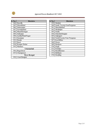 Approval Process Handbook 2017-2018
Page | 215
S. No. Districts
344 Bareilly
345 Moradabad
346 Saharanpur
347 Farrukhabad
348 Muzaffarnagar
349 Sultanpur
350 JyotibaPhuleNagar
351 Hamirpur
352 Banda
353 Basti
354 Kanpur Dehat
355 Mathura
Uttaranchal
356 Bageshwar
357 Champawat
West Bengal
358 UttarDinajpur
S. No. Districts
359 Maldah
360 South Twenty FourParganas
361 Murshidabad
362 Medinipur
363 Nadia
364 DakshinDinajpur
365 Jalpaiguri
366 NorthTwenty Four Parganas
367 KochBihar
368 Haora
369 Bankura
370 Hugli
371 Puruliya
372 Barddhaman
373 Birbhum
374 Darjiling
 
